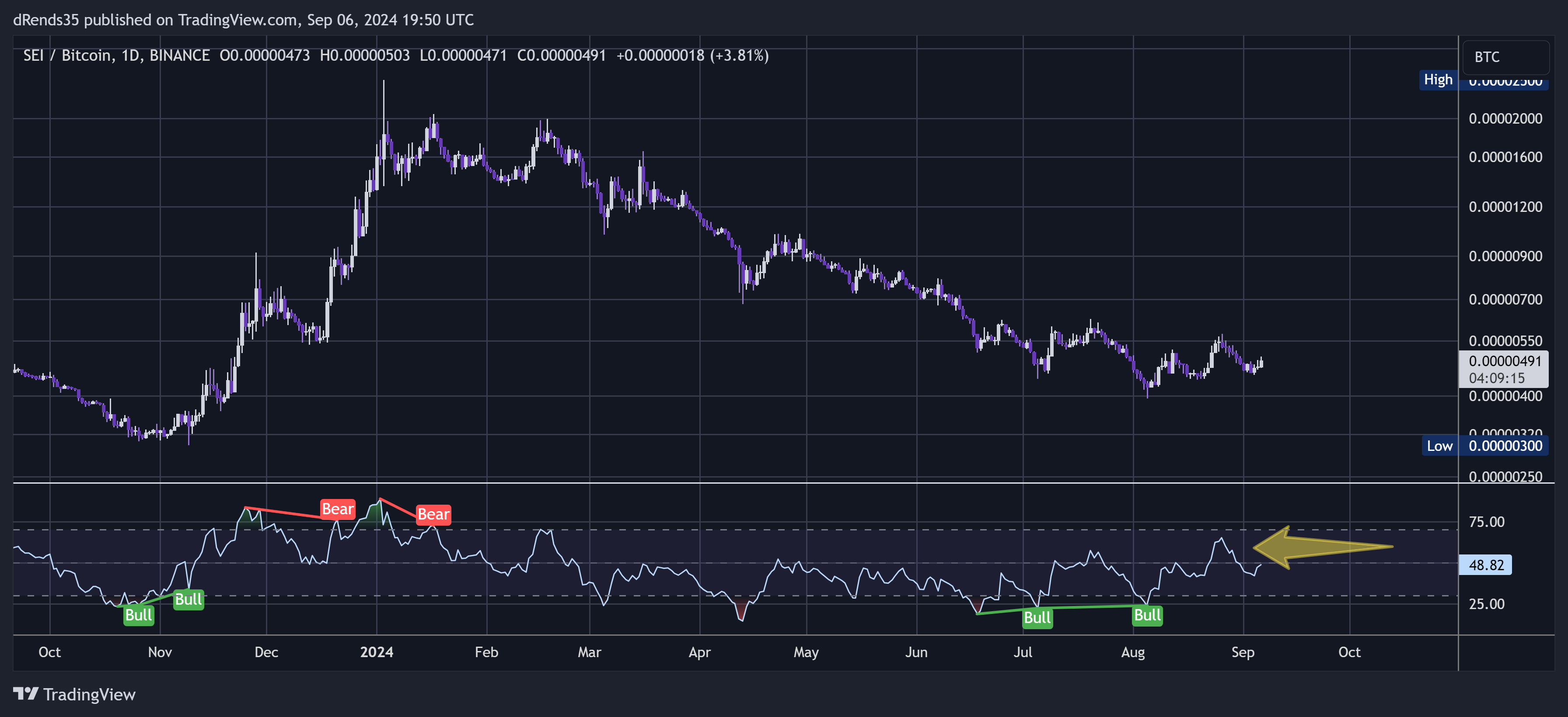 BINANCE:SEIBTC Chart Image by dRends35