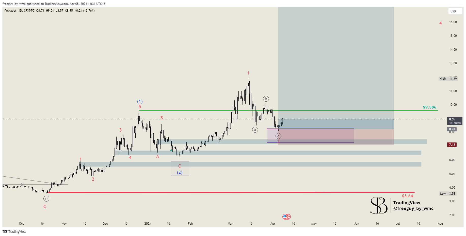 CRYPTO:DOTUSD Chart Image by freeguy_by_wmc