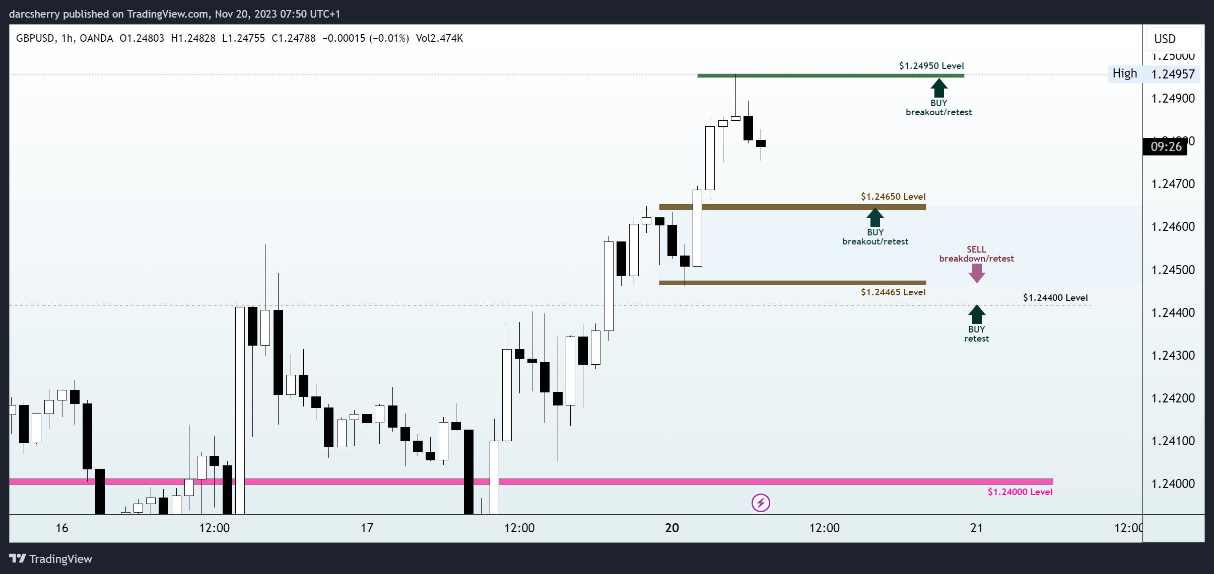 OANDA:GBPUSD Chart Image by darcsherry