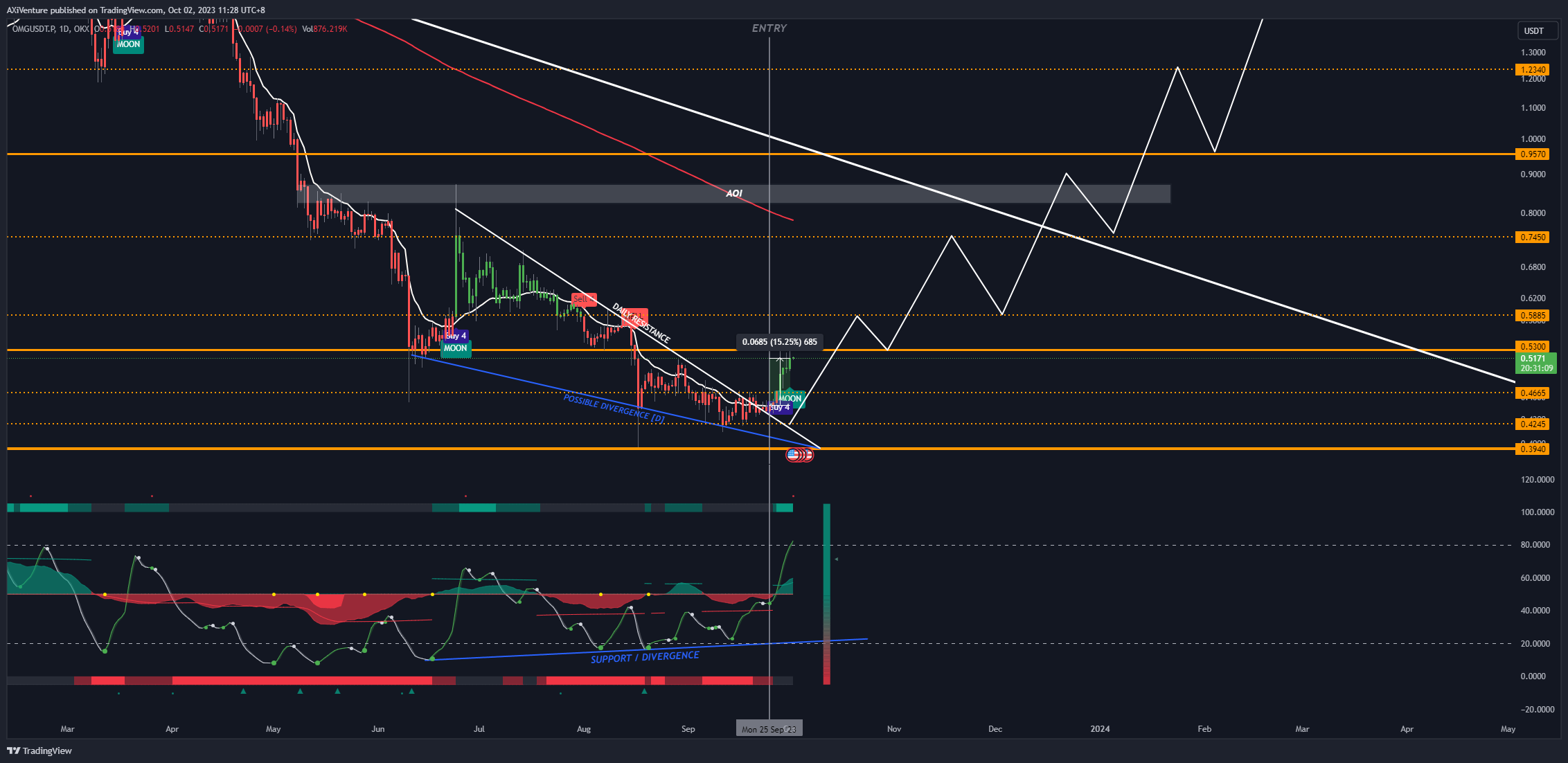 OKX:OMGUSDT.P Chart Image by AXiVenture