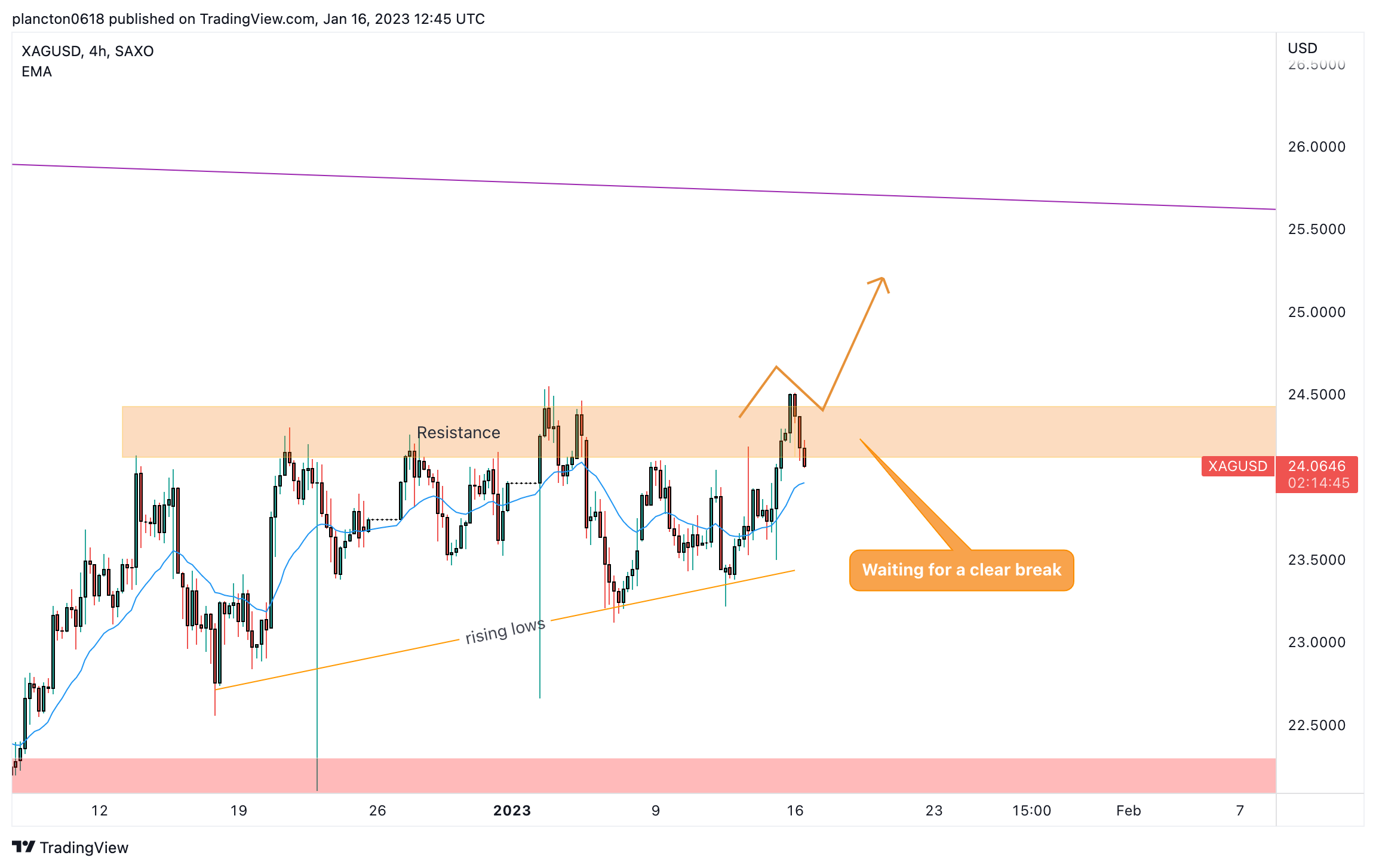 SAXO:XAGUSD Chart Image by InkyGrip