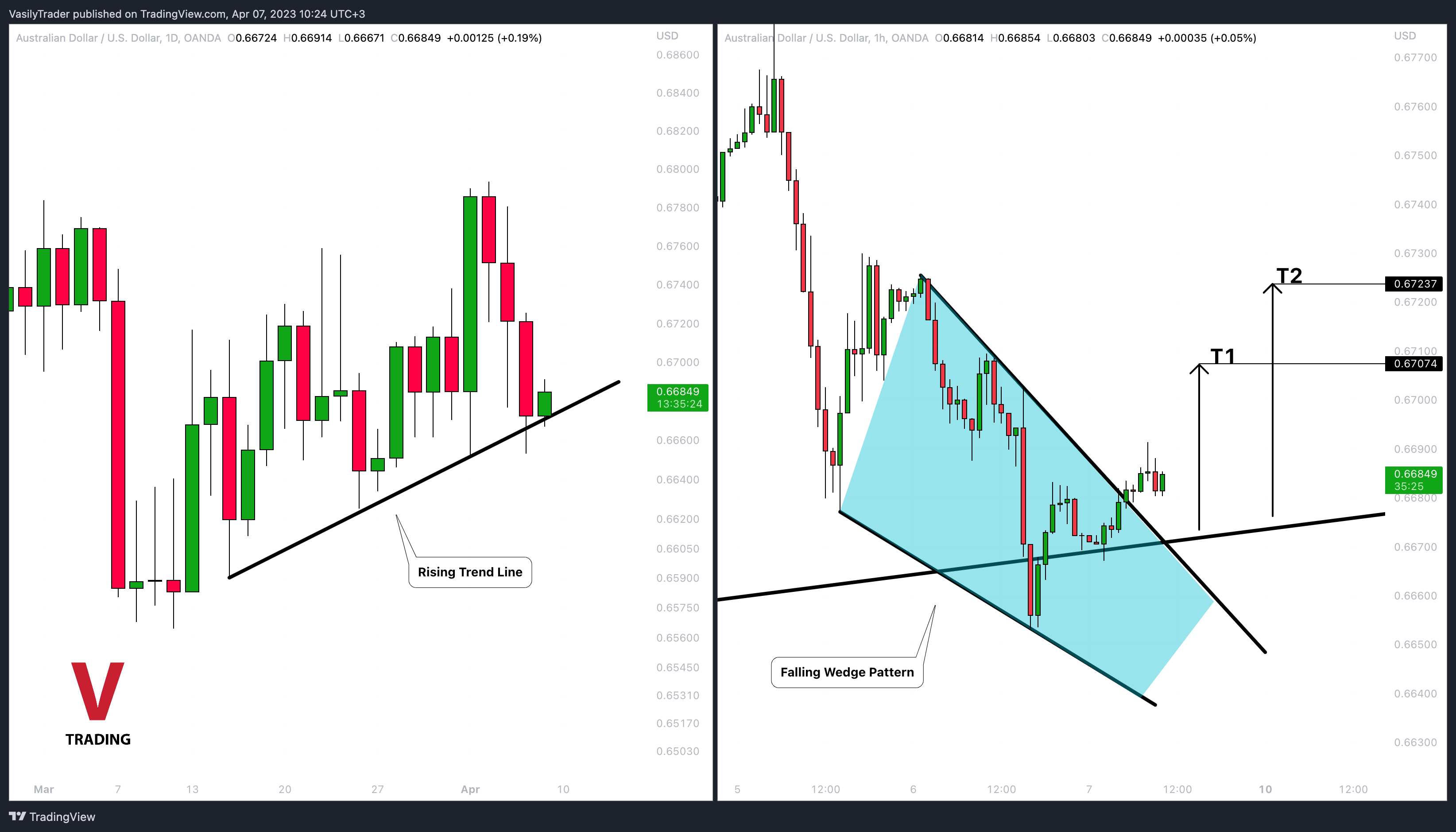 OANDA:AUDUSD Chart Image by VasilyTrader