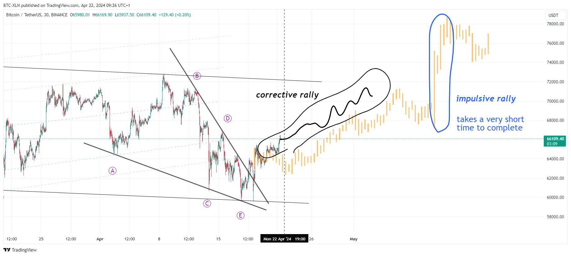 BINANCE:BTCUSDT Chart Image by BTC-XLM