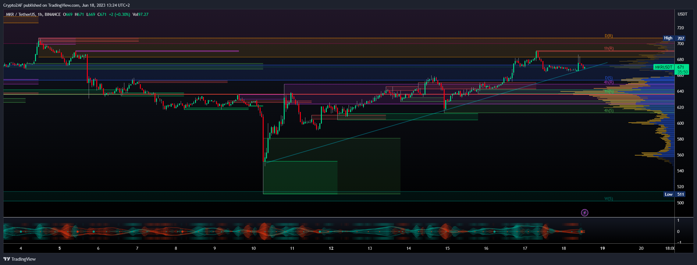 BINANCE:MKRUSDT Chart Image by Crypto2AF