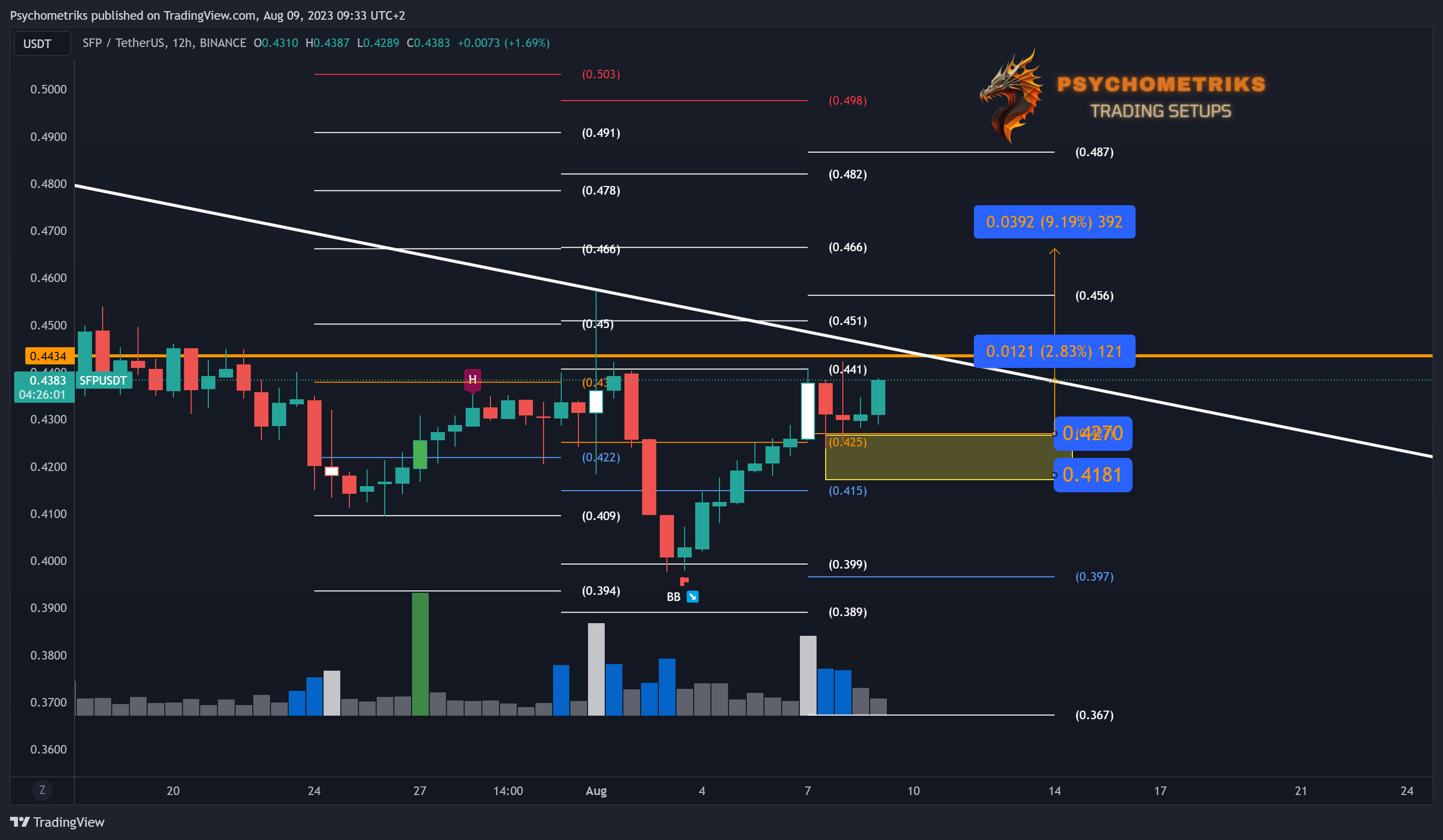 BINANCE:SFPUSDT Chart Image by Psychometriks
