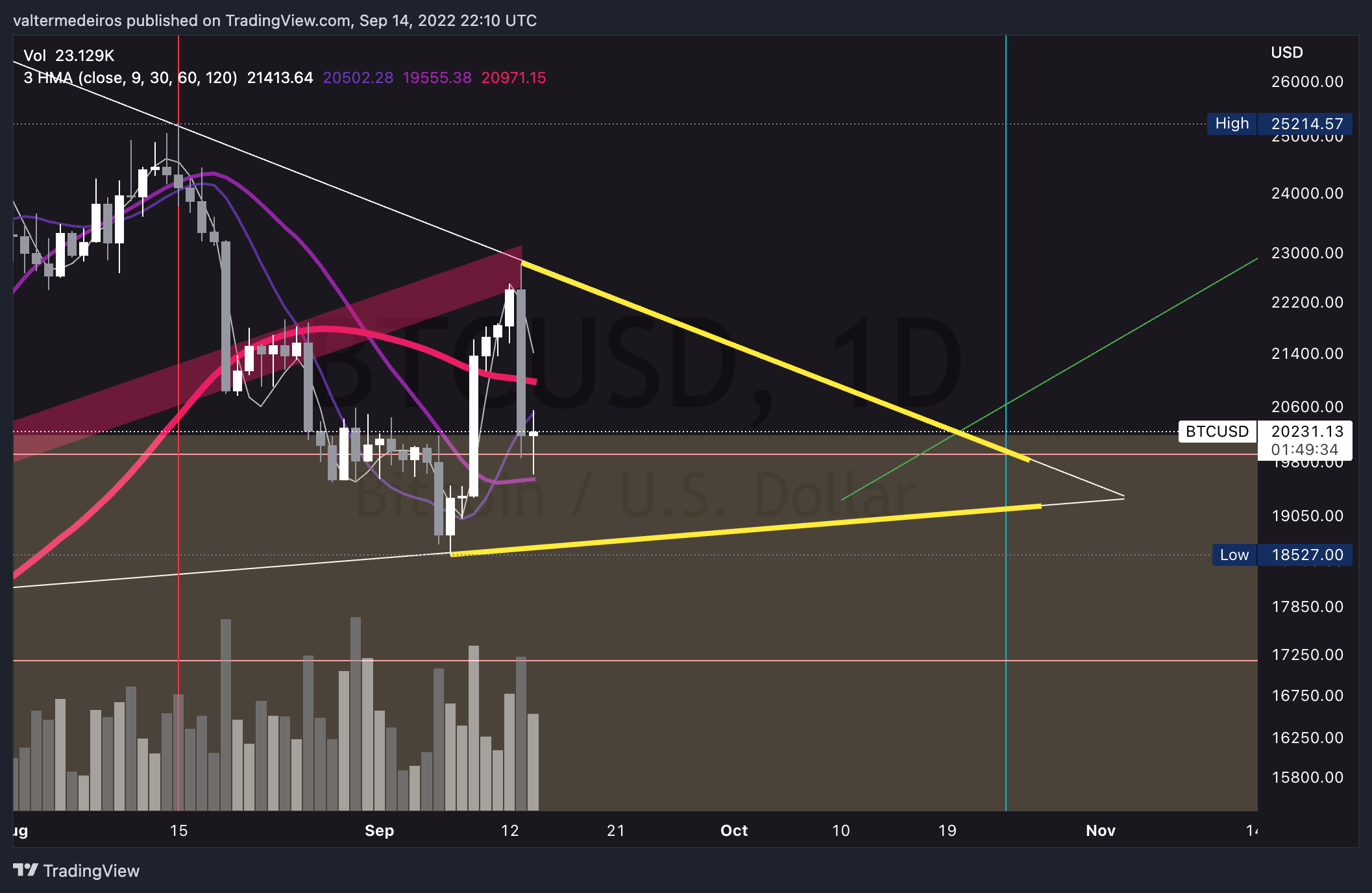 COINBASE:BTCUSD Chart Image by valtermedeiros