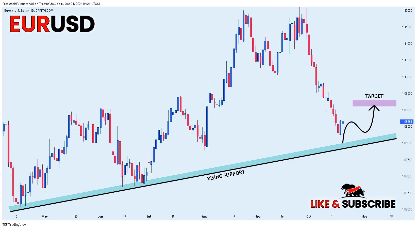 CAPITALCOM:EURUSD Chart Image by ProSignalsFx