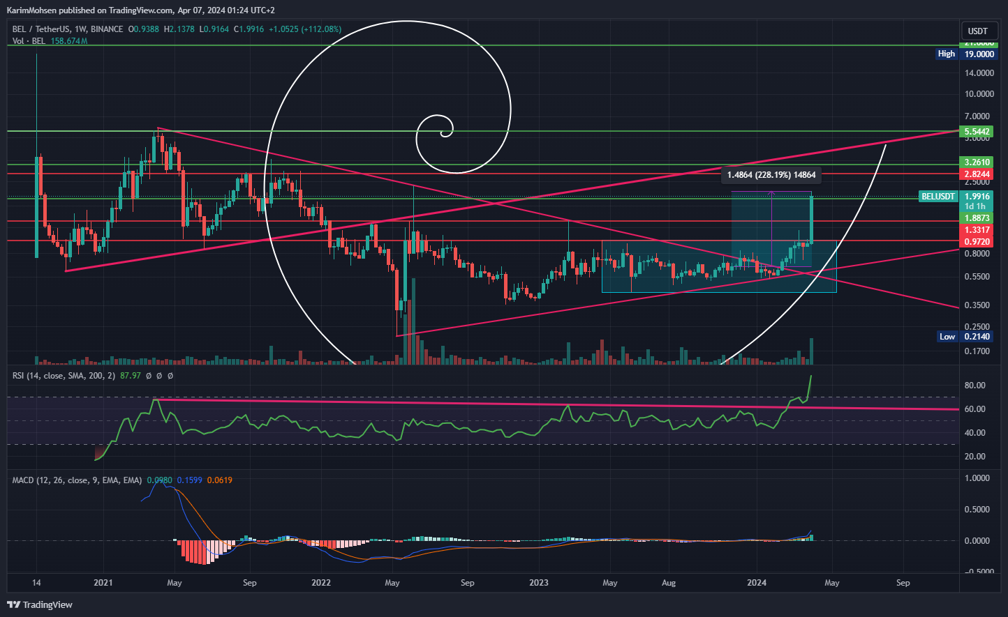BINANCE:BELUSDT Chart Image by KarimMohsen