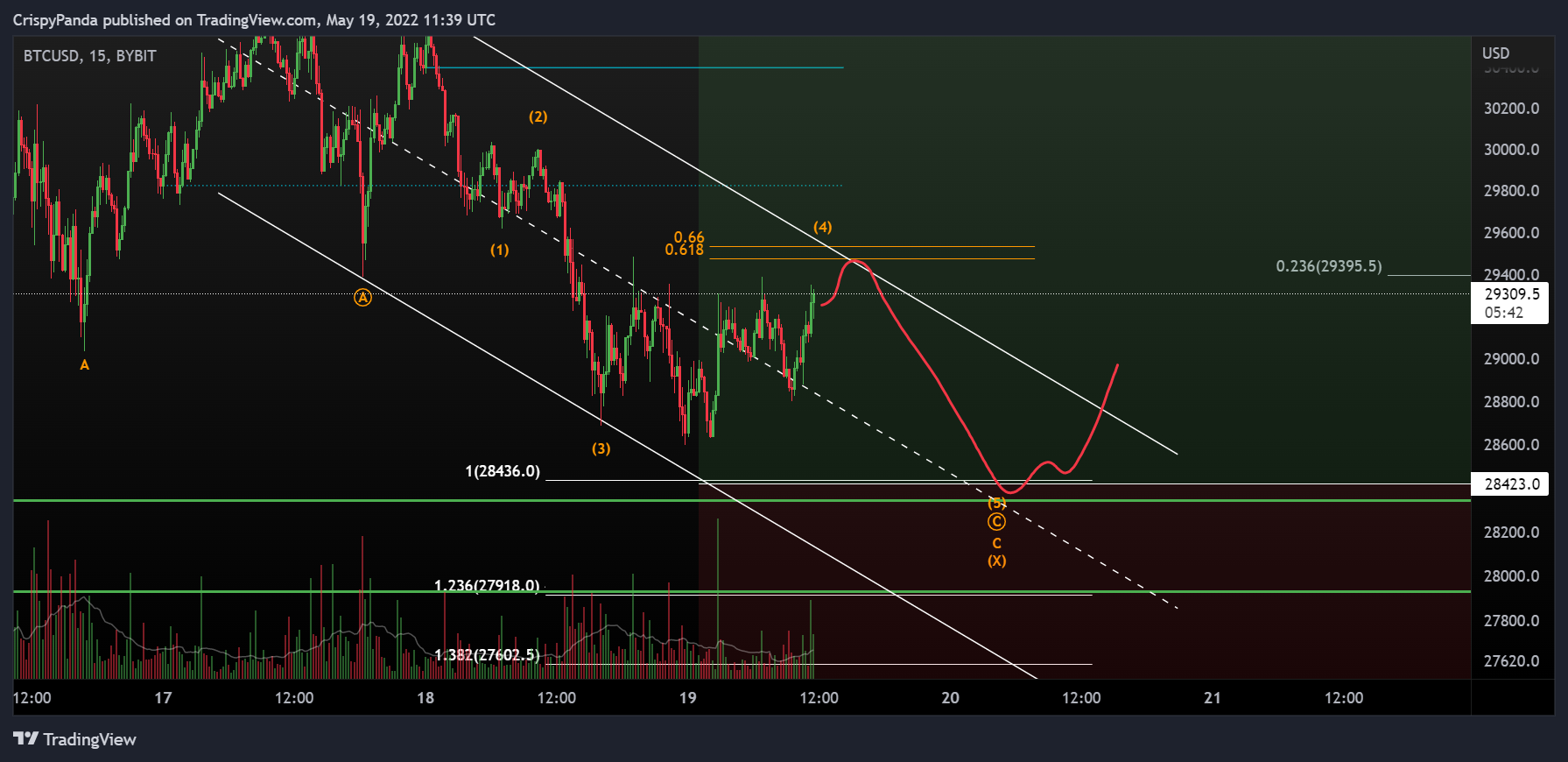 BYBIT:BTCUSD Chart Image by PerpXBT