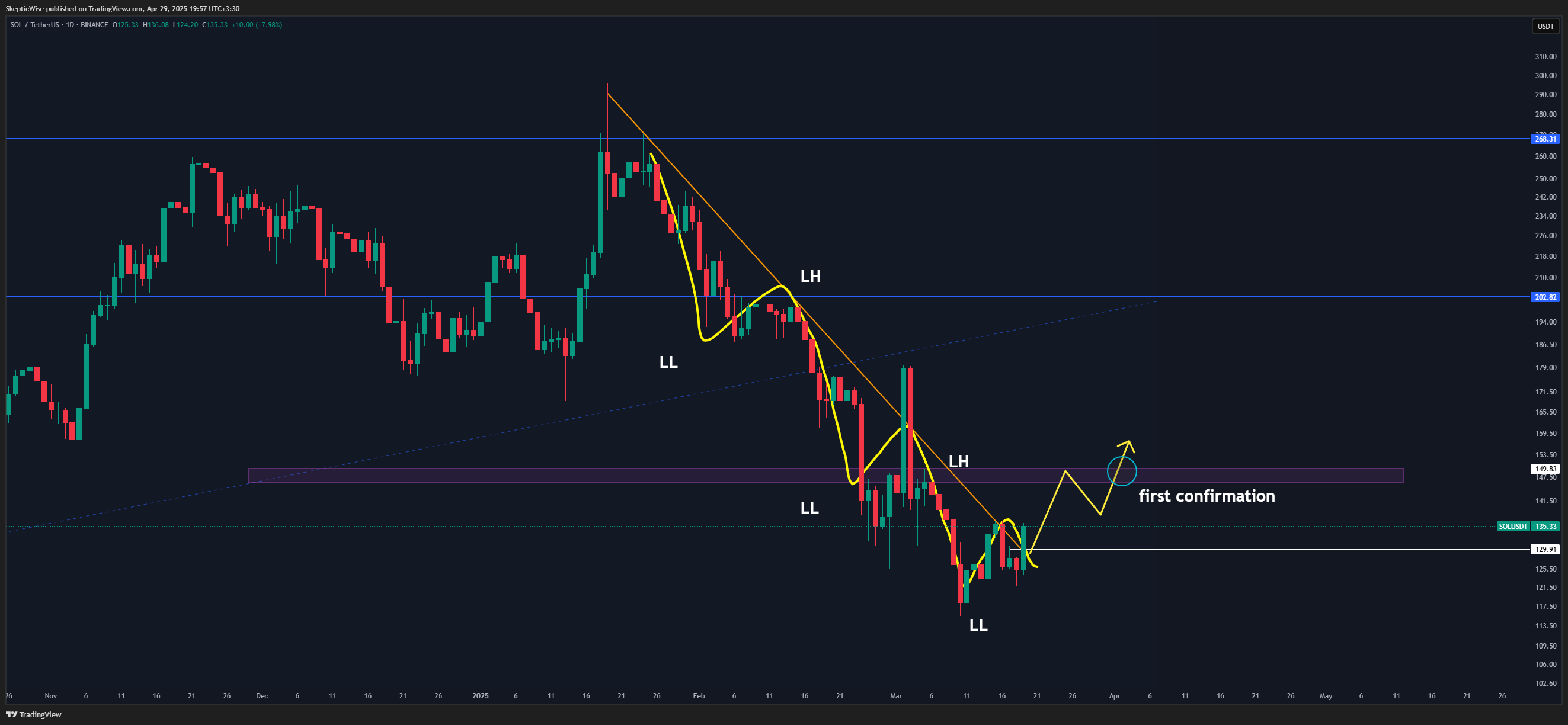 BINANCE:SOLUSDT Chart Image by SkepticWise