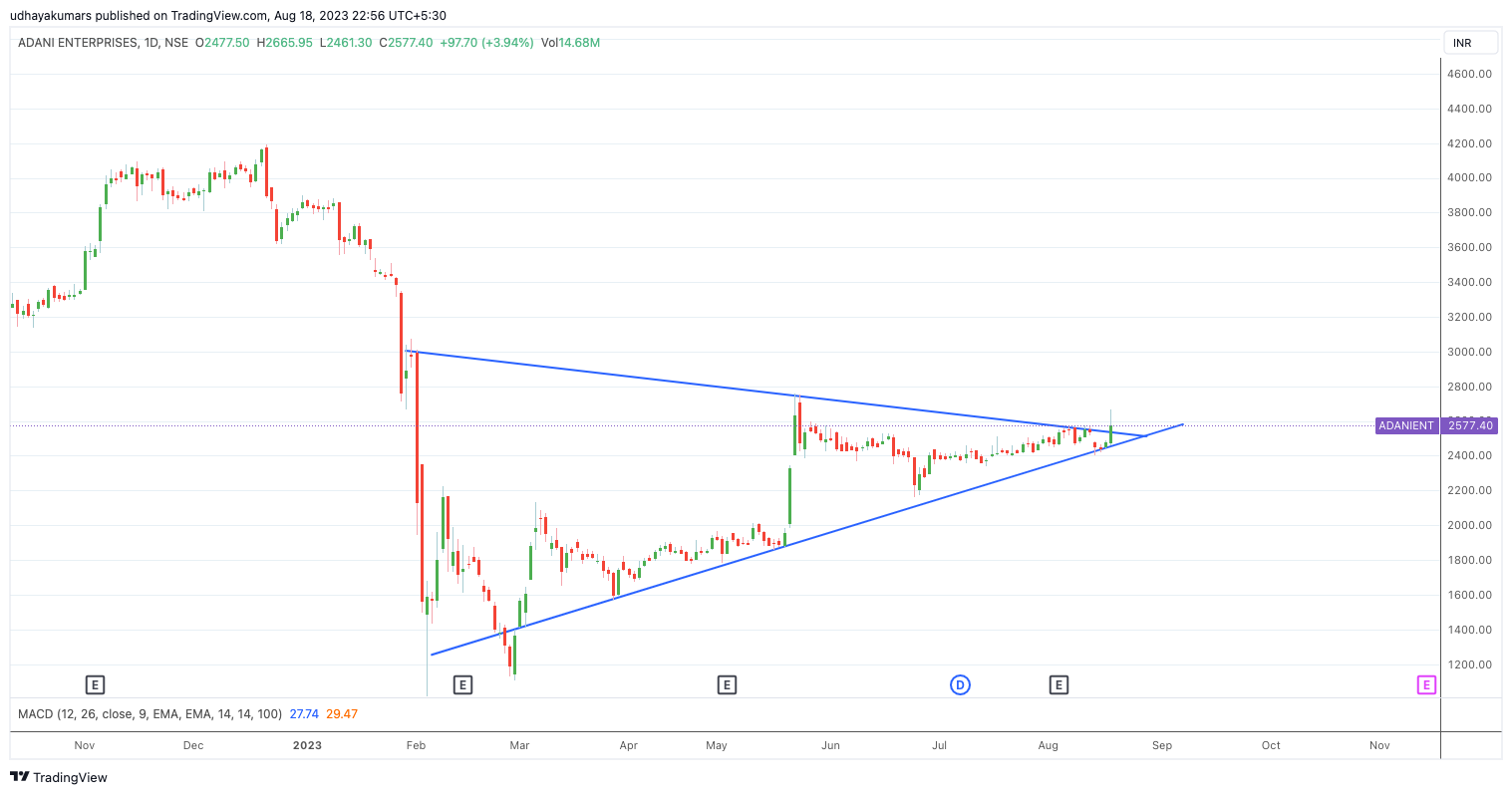 NSE:ADANIENT Chart Image by udhaya0000