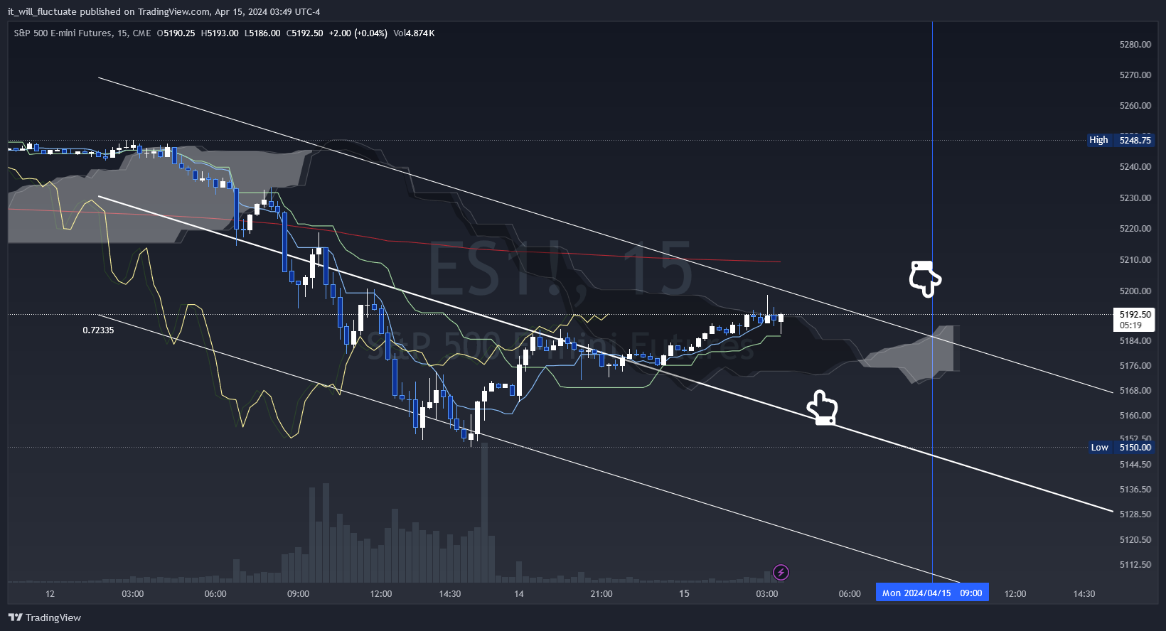 CME_MINI_DL:ES1! Chart Image by it_will_fluctuate