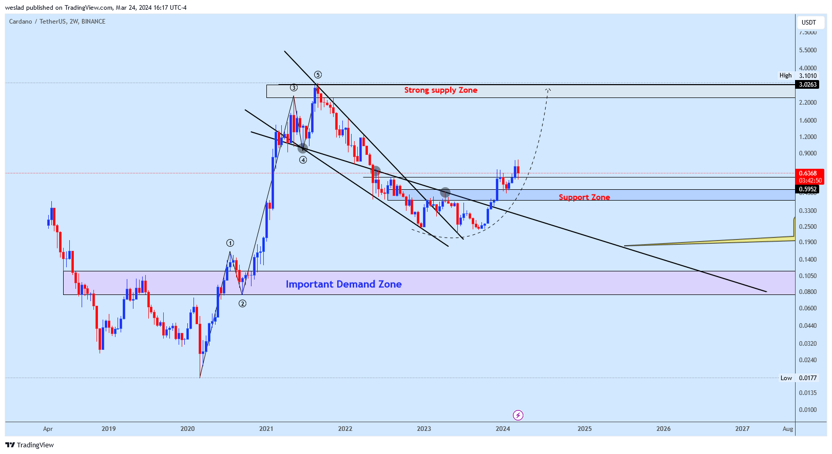 BINANCE:ADAUSDT Chart Image by weslad