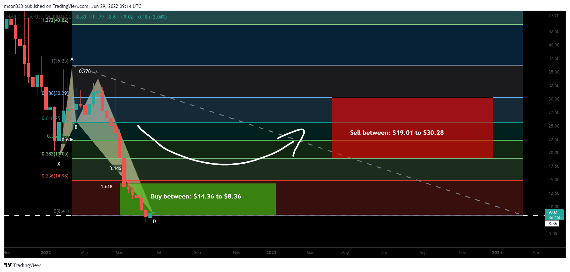 BINANCE:NMRUSDT Chart Image by moon333