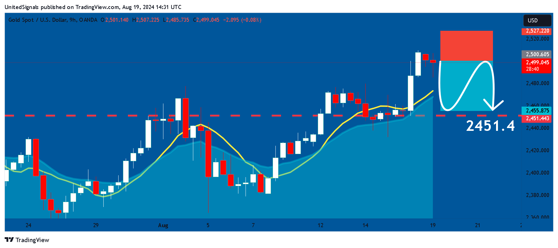 OANDA:XAUUSD Chart Image by UnitedSignals