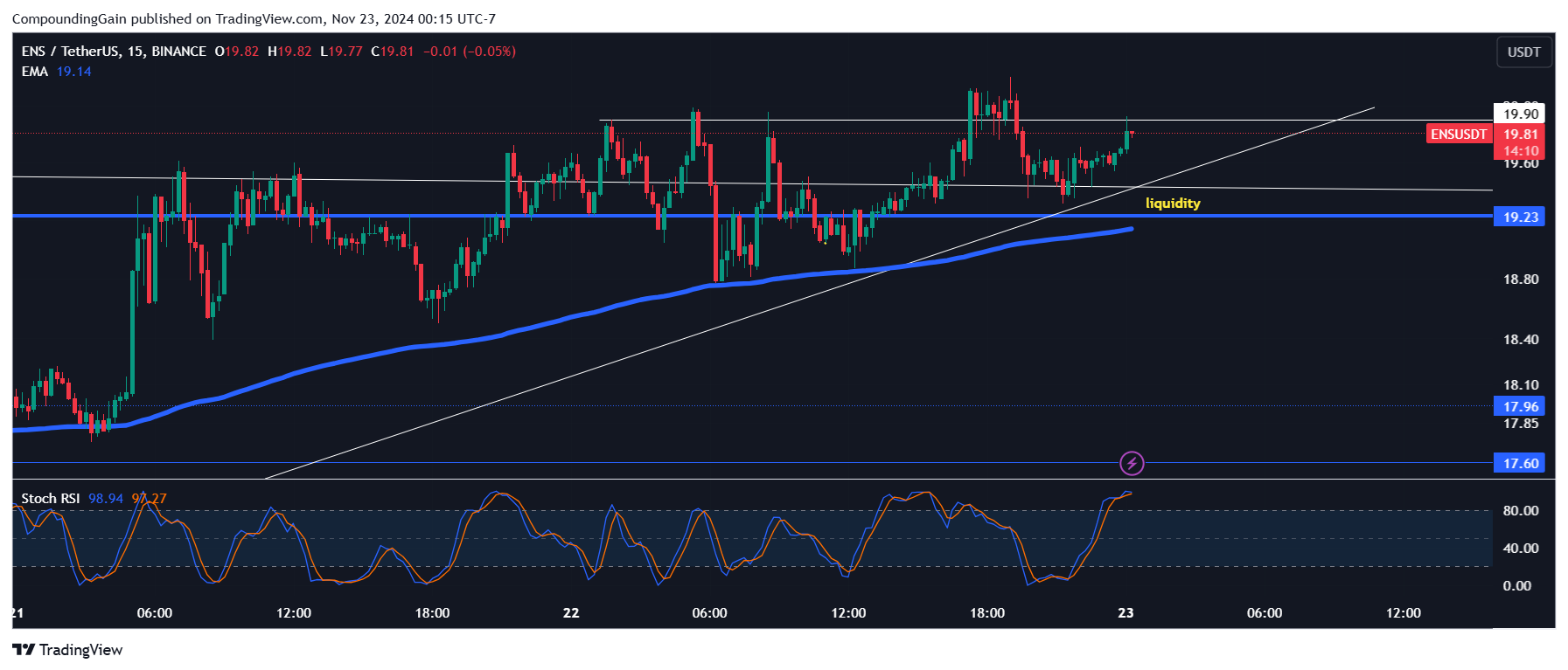 BINANCE:ENSUSDT Chart Image by CompoundingGain