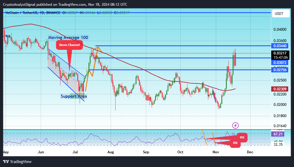 BINANCE:VETUSDT Chart Image by CryptoAnalystSignal