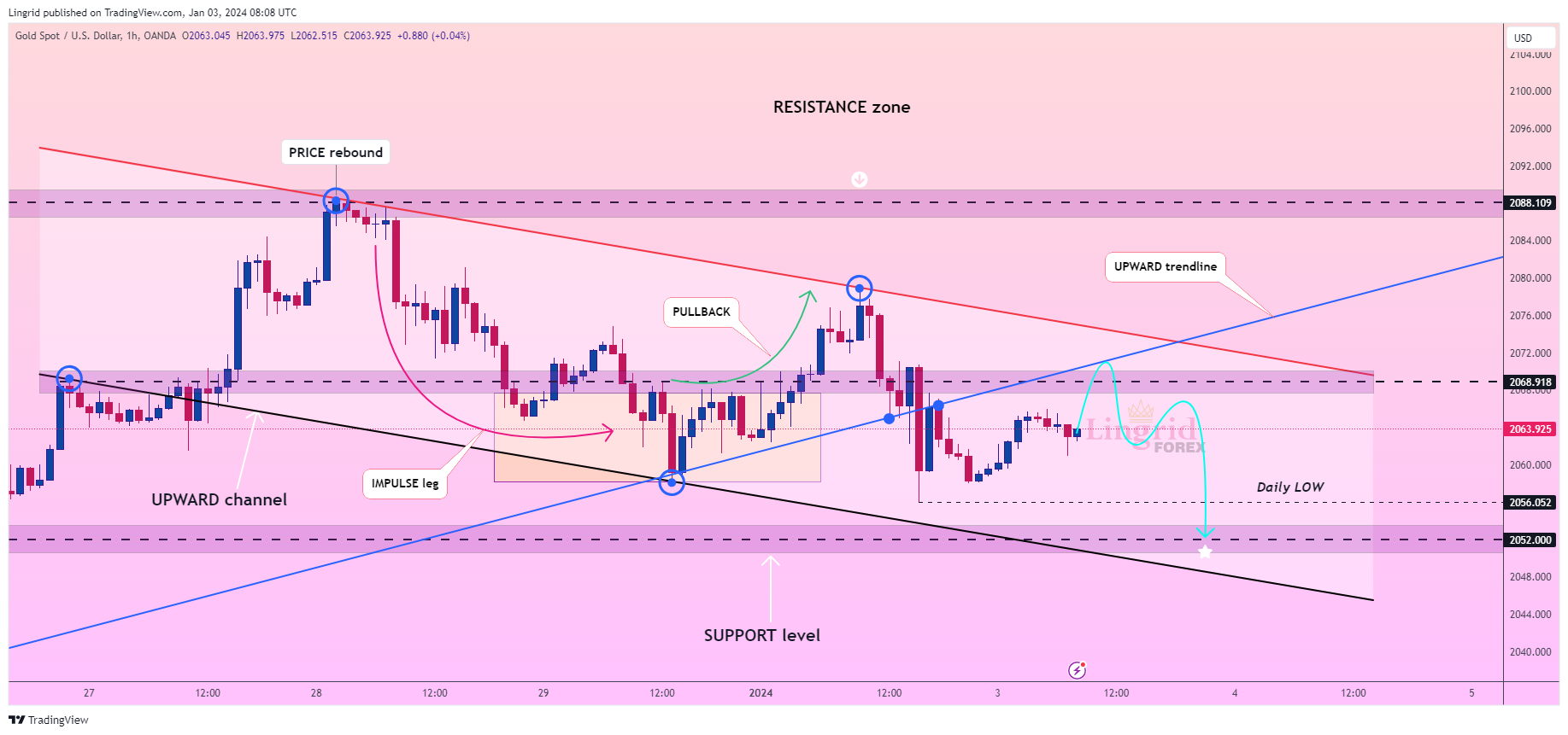 OANDA:XAUUSD Chart Image by Lingrid
