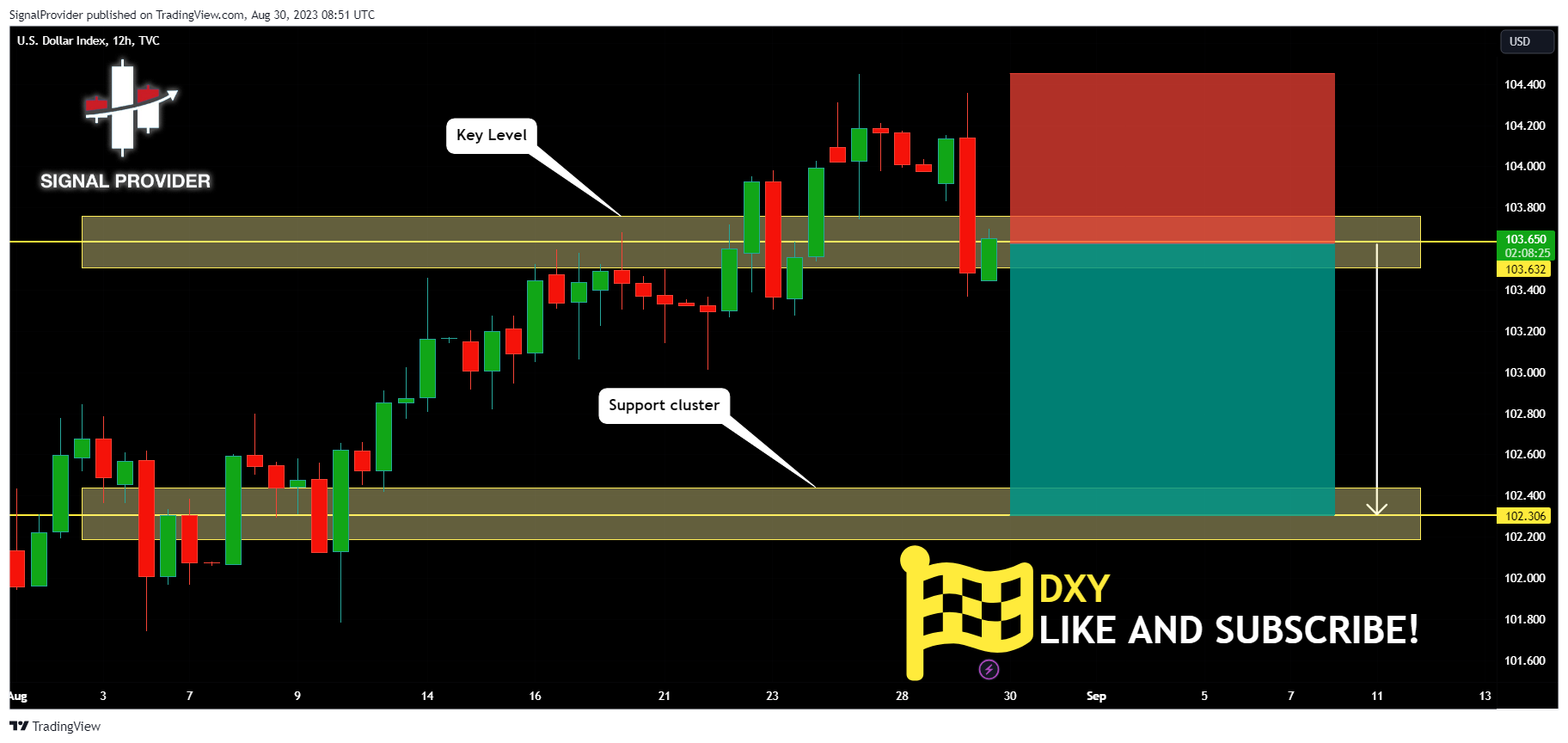 TVC:DXY Chart Image by SignalProvider