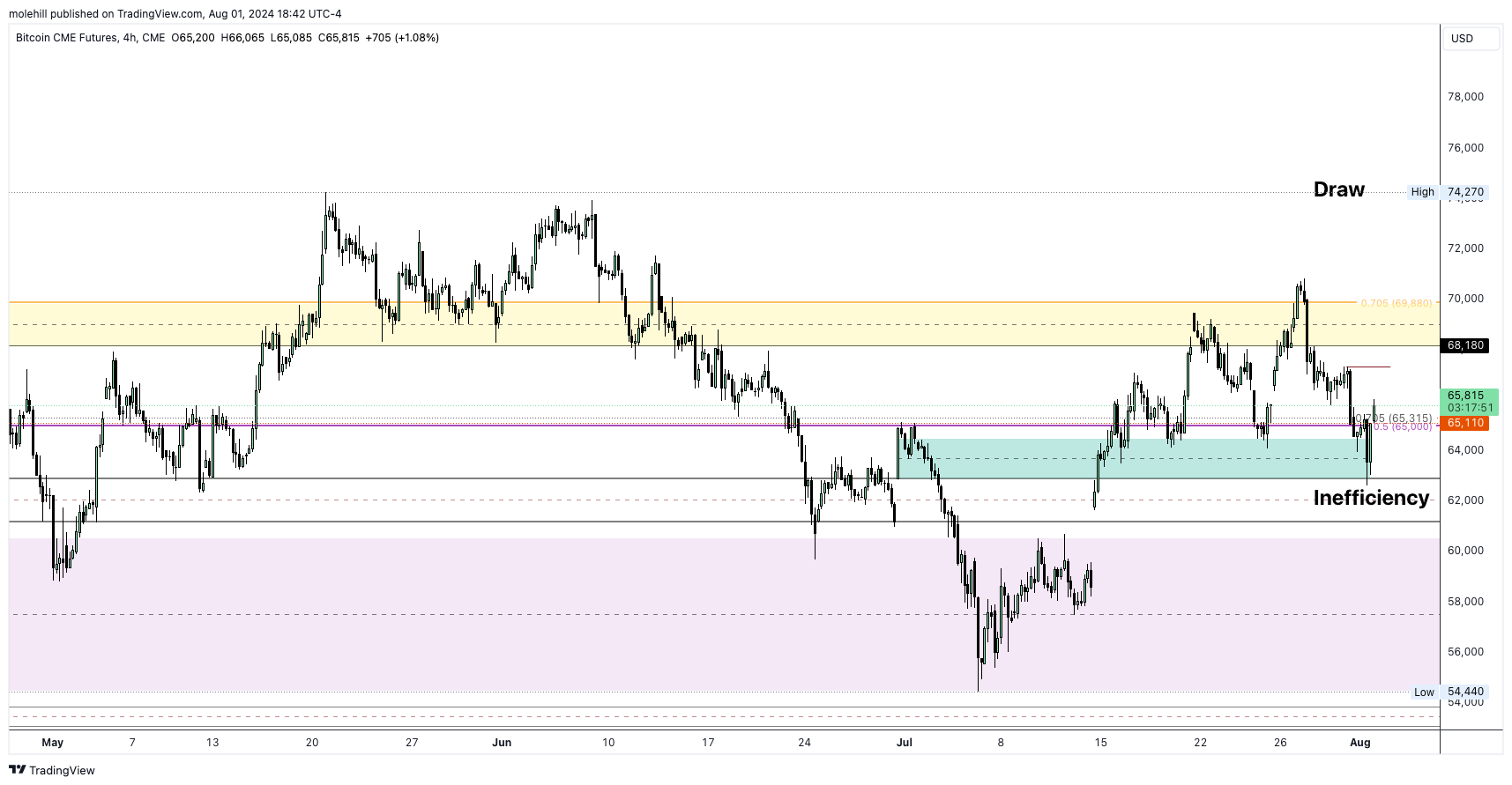 CME:BTC1! Chart Image by molehill