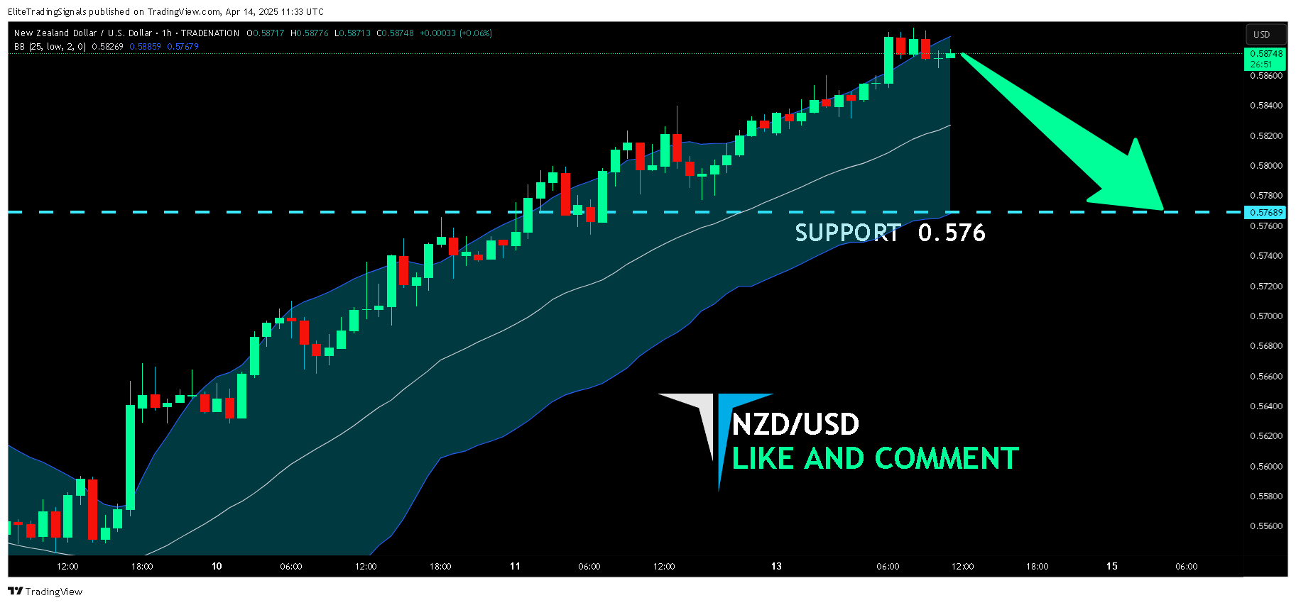 TRADENATION:NZDUSD Chart Image by EliteTradingSignals