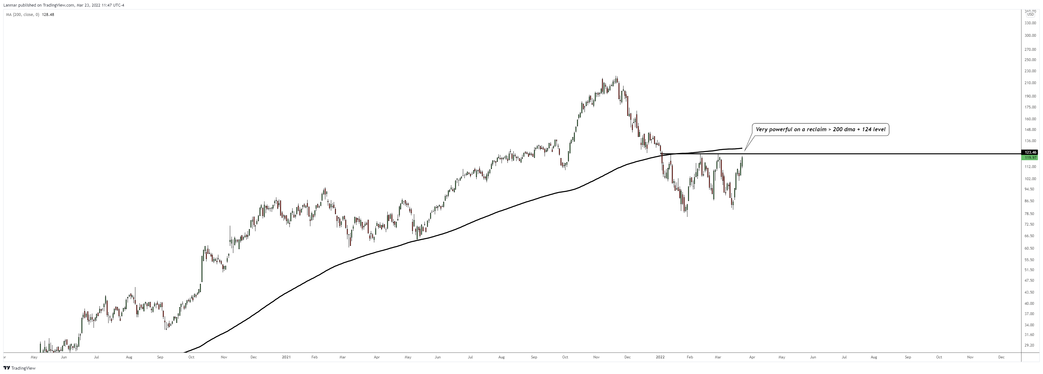 NYSE:NET Chart Image by Lanmar