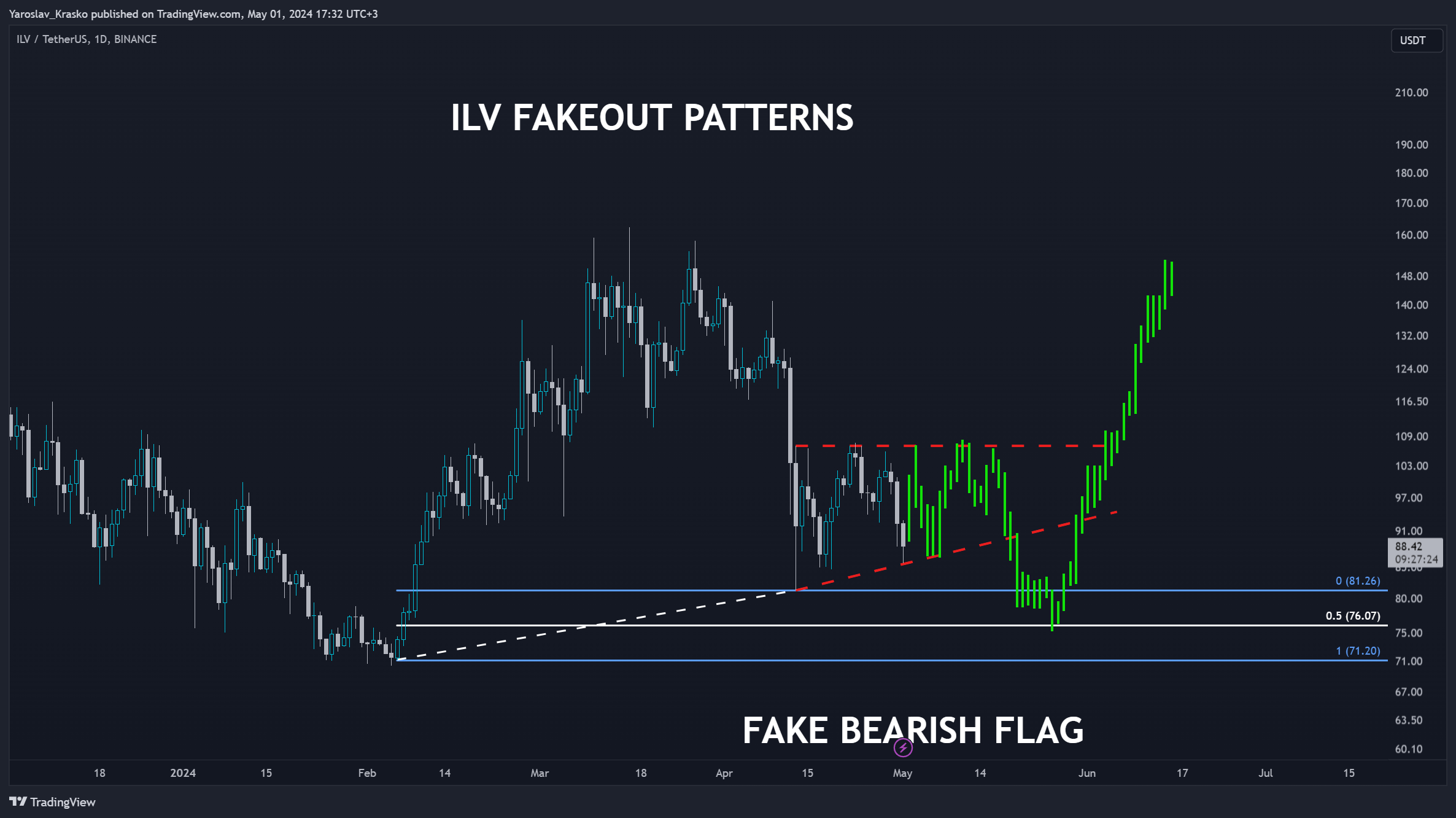 BINANCE:ILVUSDT Chart Image by Yaroslav_Krasko