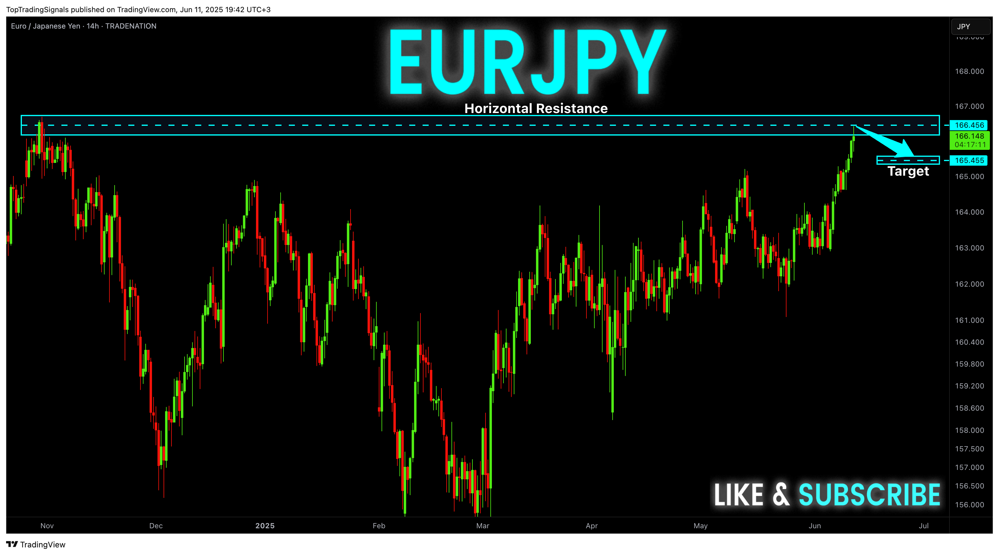 TRADENATION:EURJPY Chart Image by TopTradingSignals