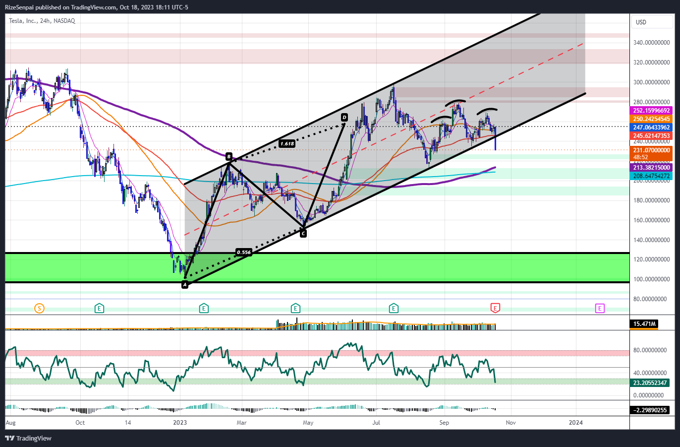 BATS:TSLA Chart Image by RizeSenpai