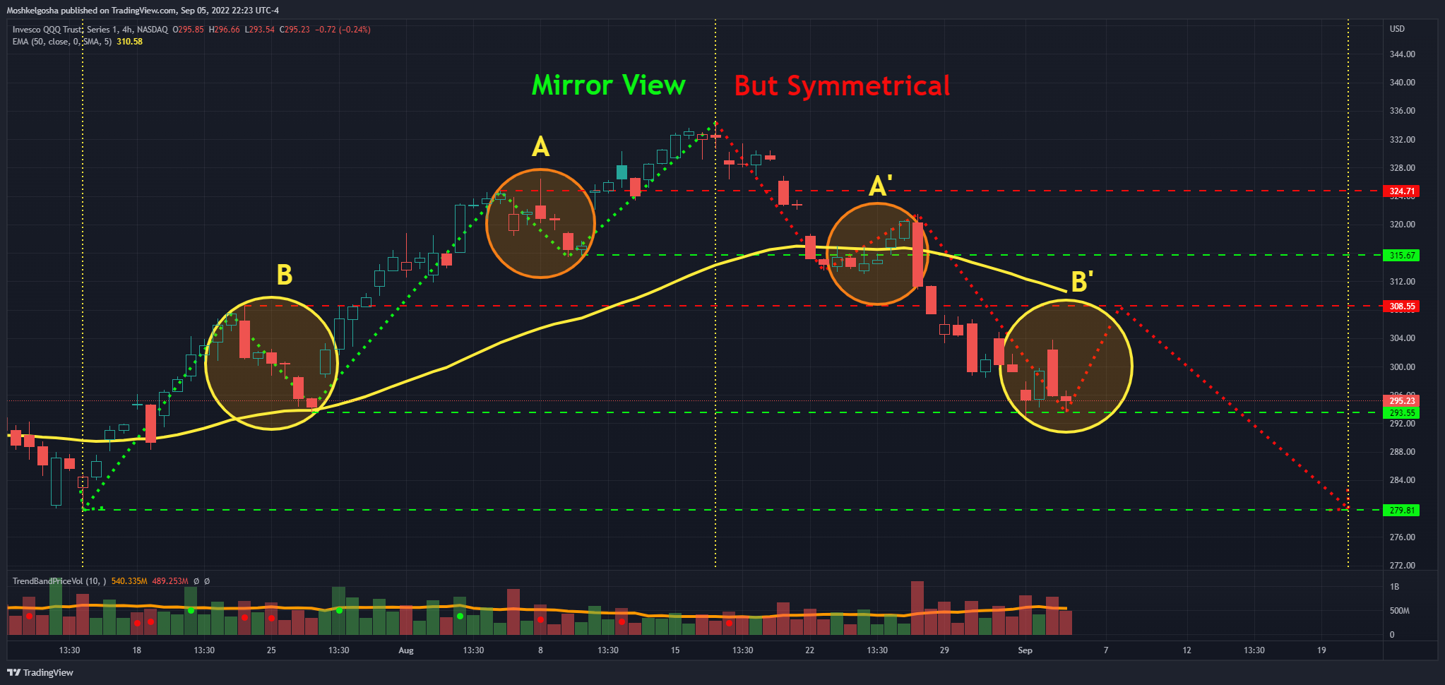 NASDAQ:QQQ Chart Image by Moshkelgosha