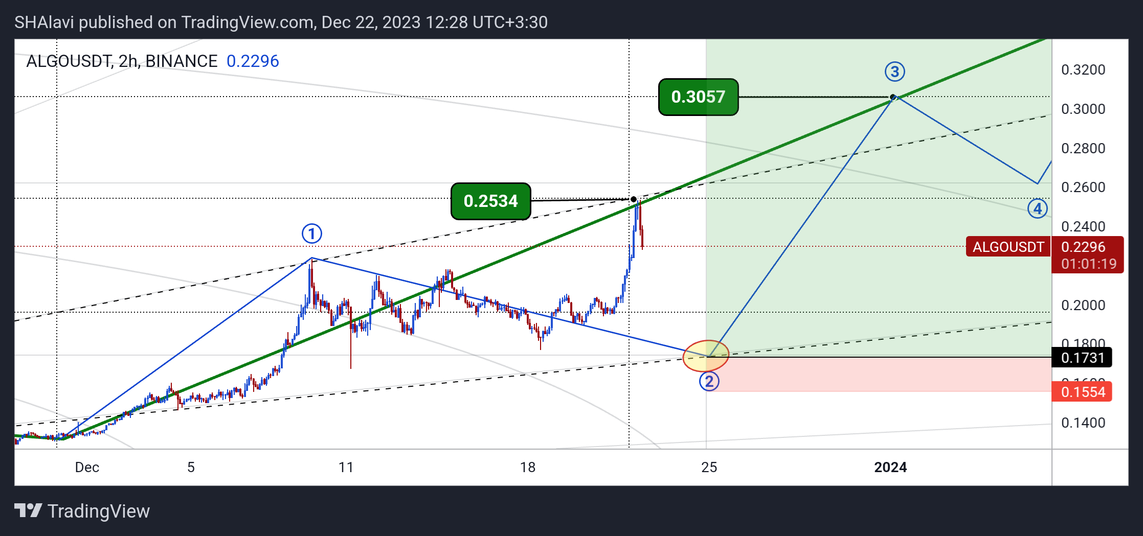 BINANCE:ALGOUSDT Chart Image by SHAlavi