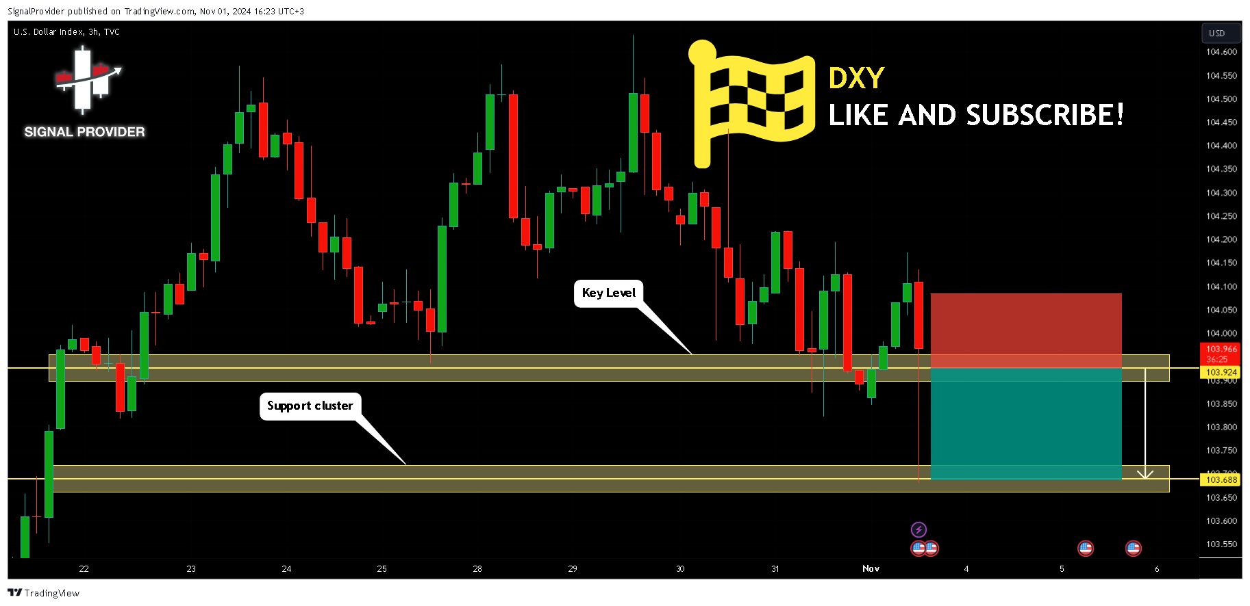 TVC:DXY Chart Image by SignalProvider