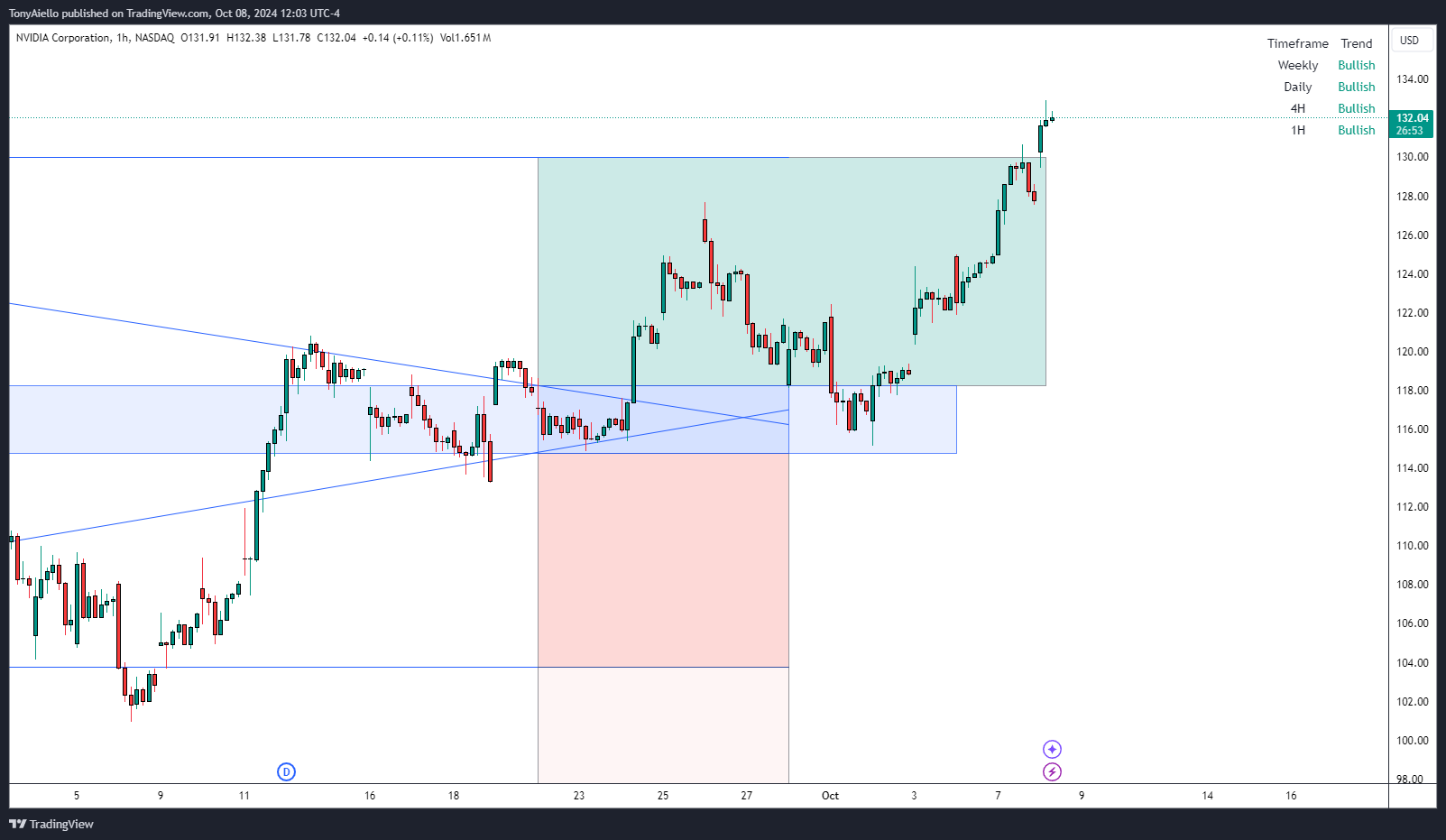 BATS:NVDA Chart Image by TonyAiello