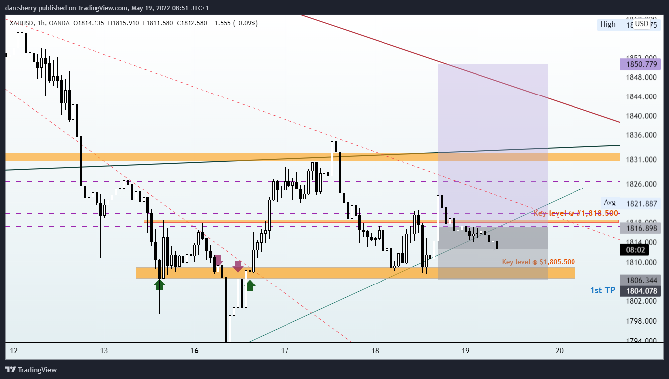 OANDA:XAUUSD Chart Image by darcsherry