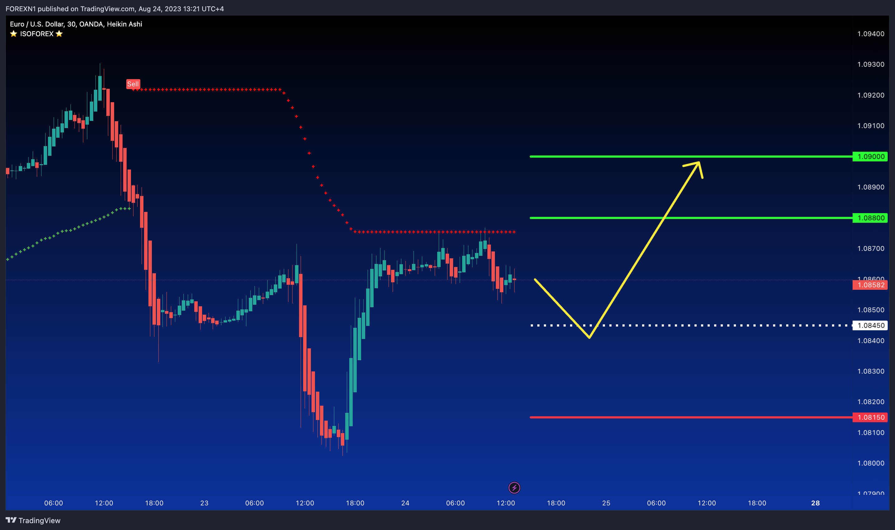 OANDA:EURUSD Chart Image by FOREXN1