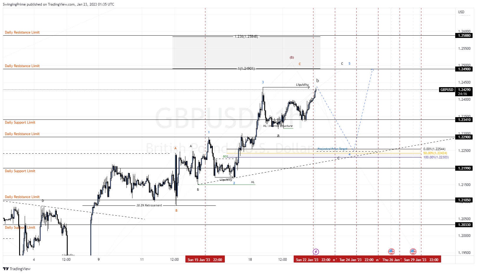 OANDA:GBPUSD Chart Image by SwingingPrime