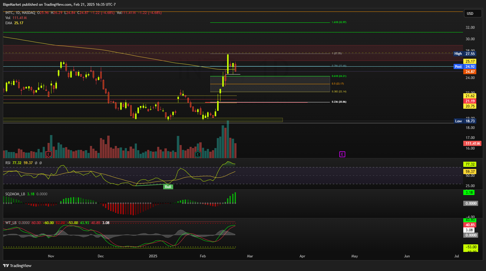 BATS:INTC Chart Image by BigeMarket