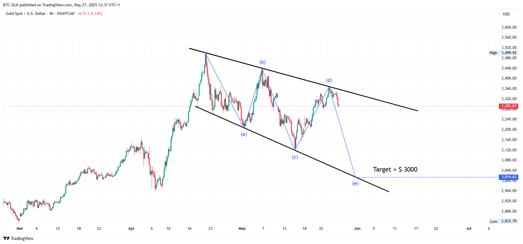 EIGHTCAP:XAUUSD Chart Image by BTC-XLM