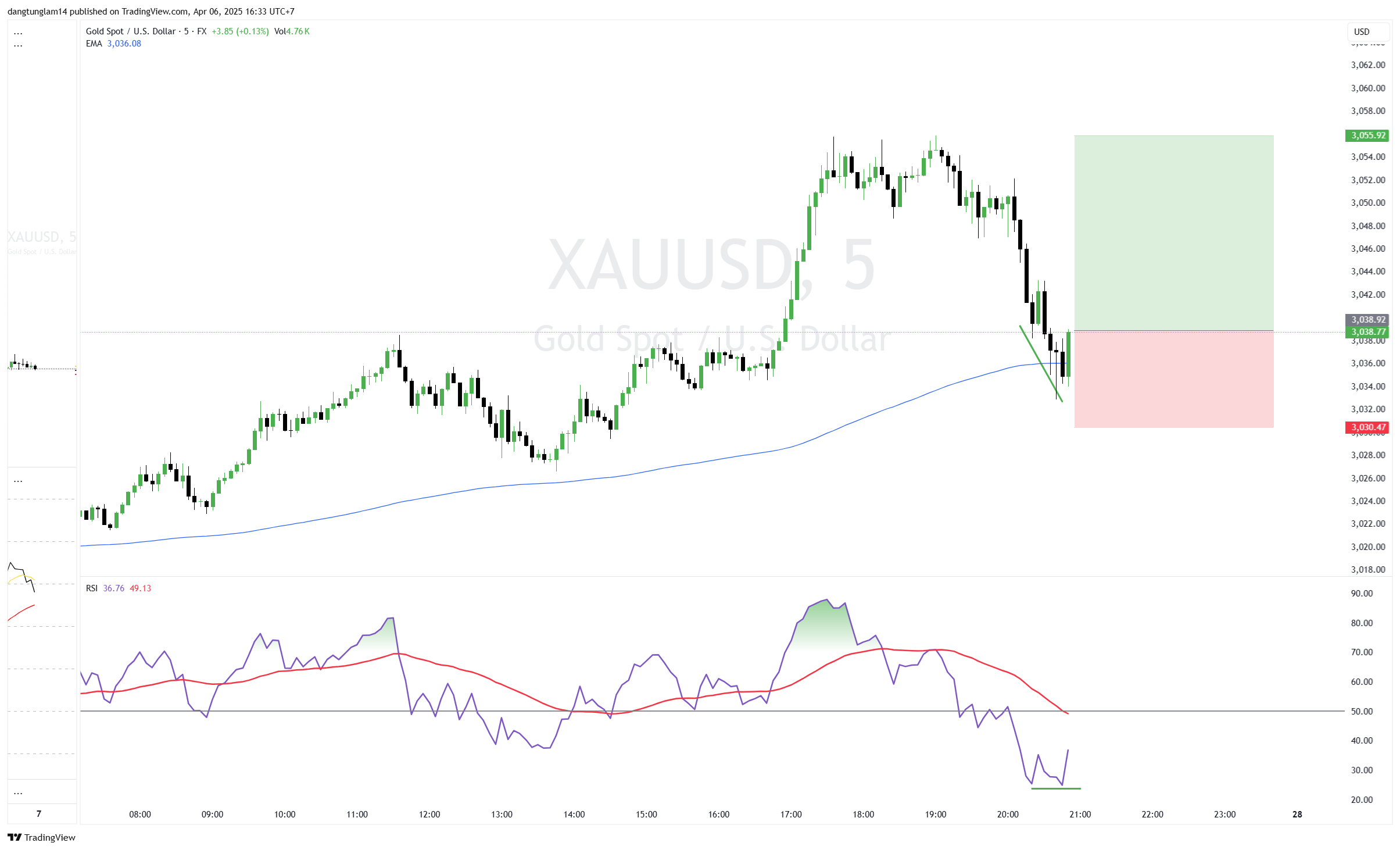 FX:XAUUSD Chart Image by dangtunglam14
