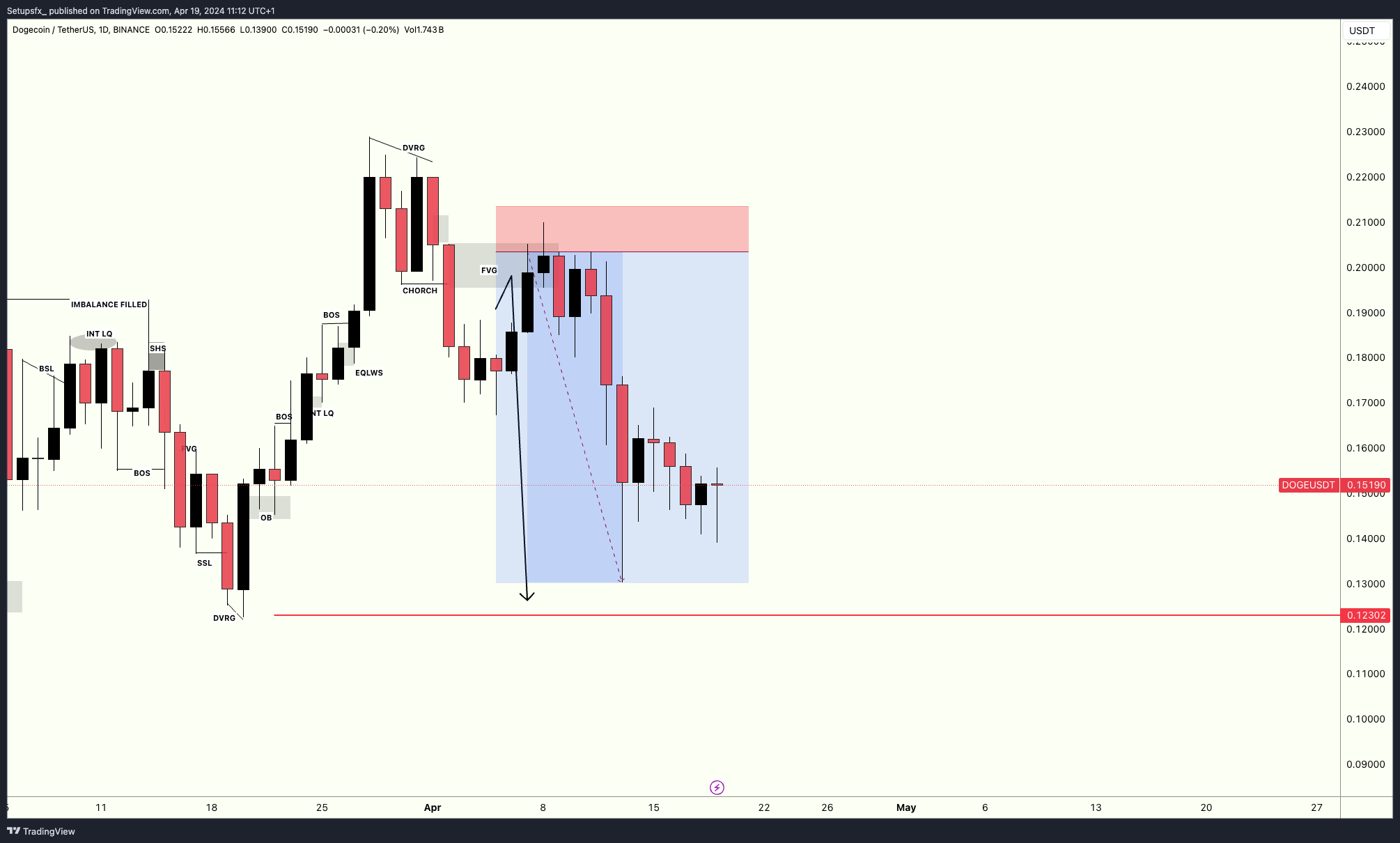 BINANCE:DOGEUSDT Chart Image by Setupsfx_