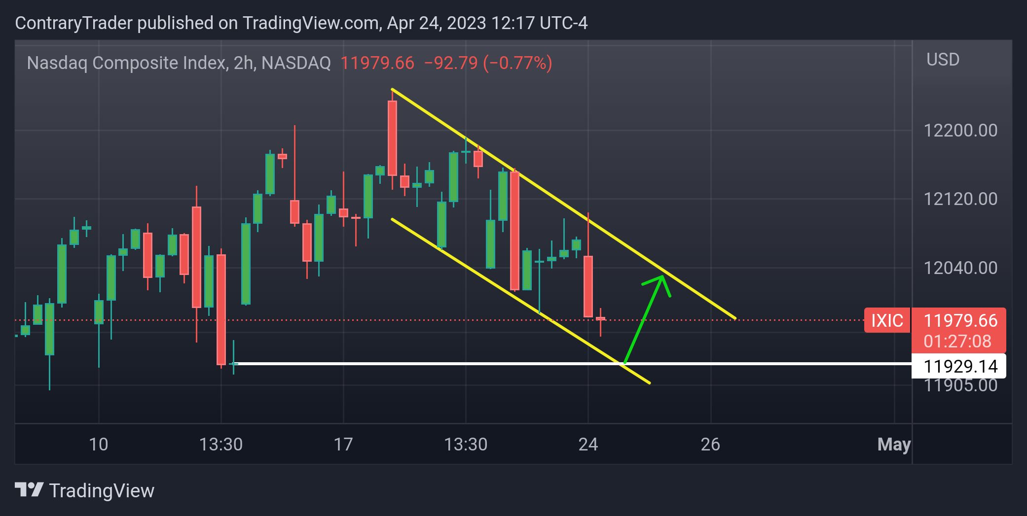 NASDAQ:IXIC Chart Image by ContraryTrader