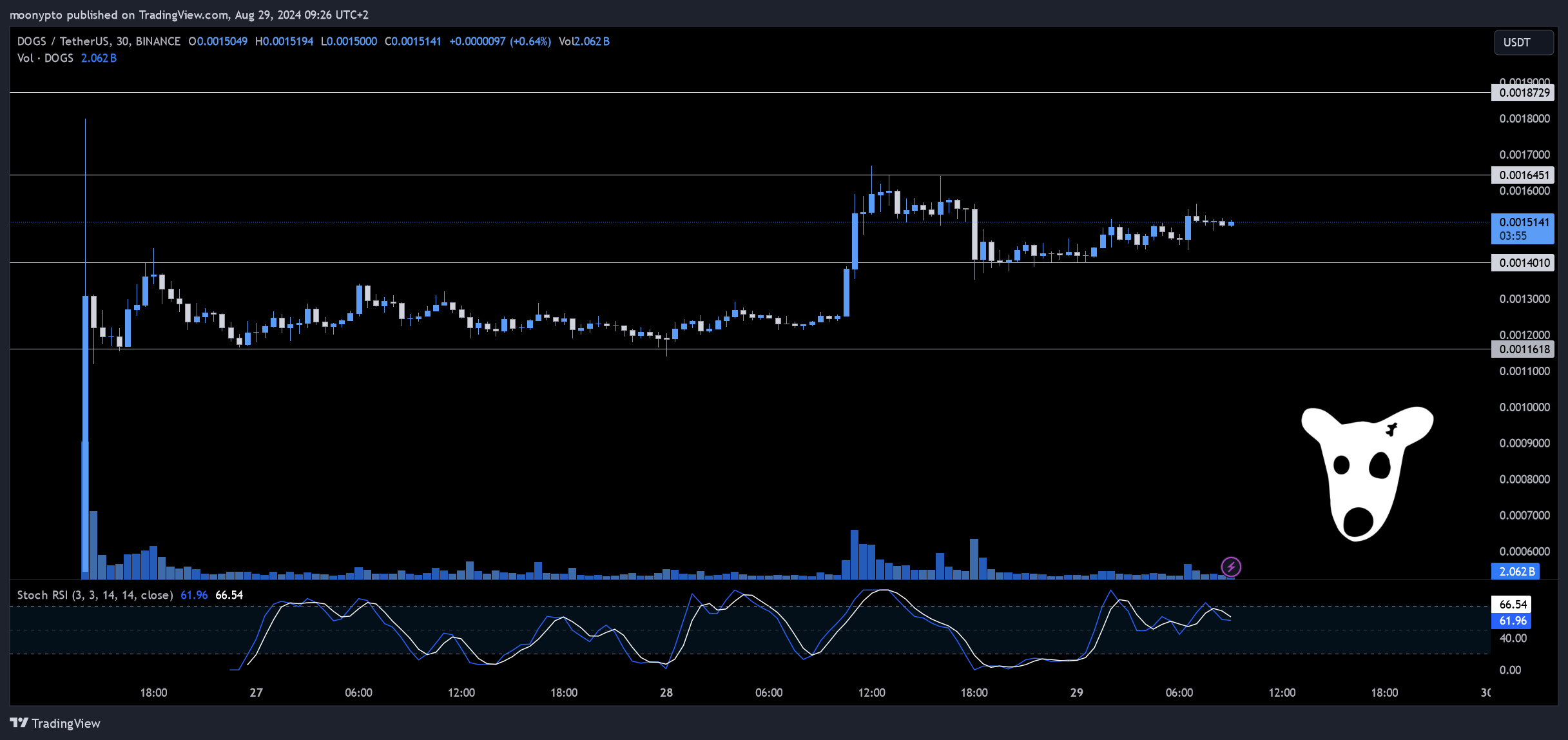 BINANCE:DOGSUSDT Chart Image by moonypto