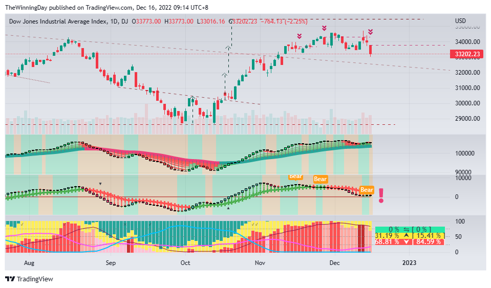 DJ:DJI Chart Image by TheWinningDay
