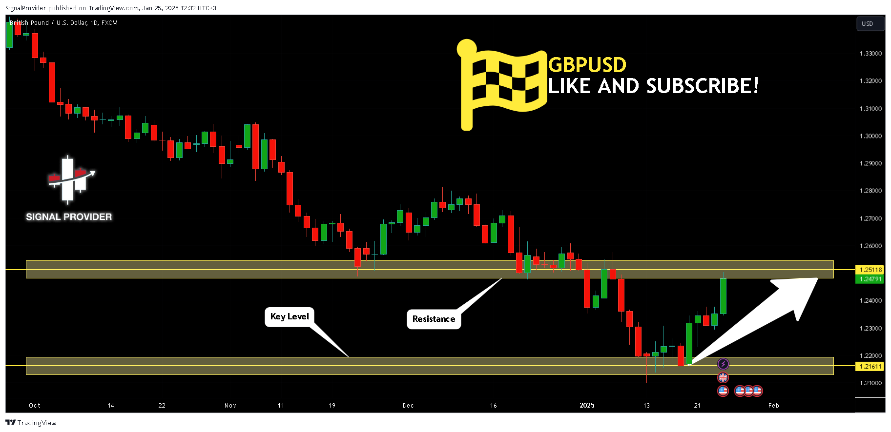 FX:GBPUSD Chart Image by SignalProvider