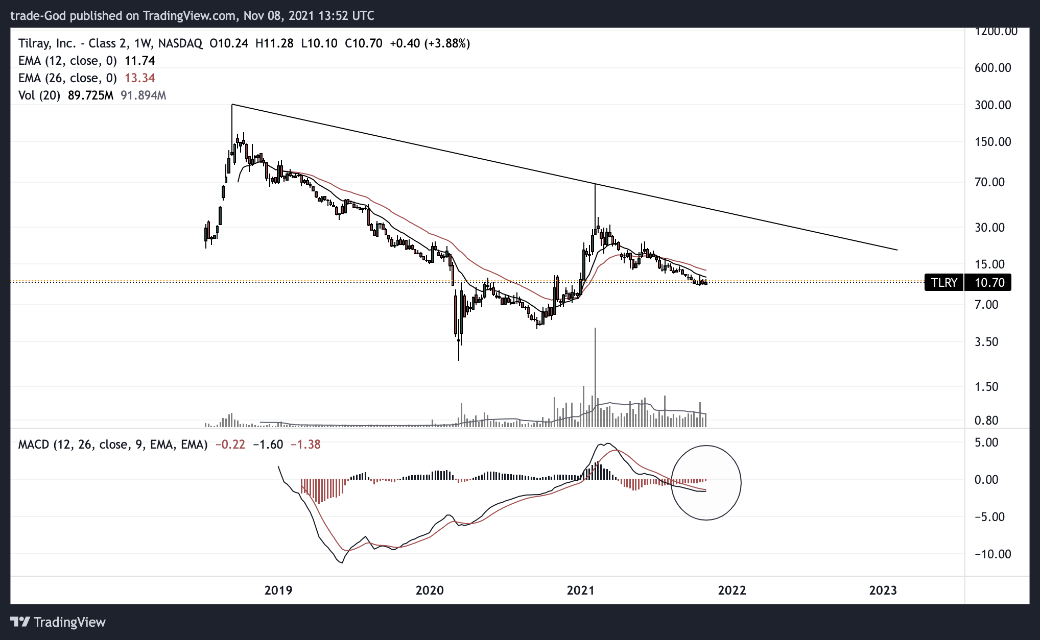 NASDAQ:TLRY Chart Image by trade-God