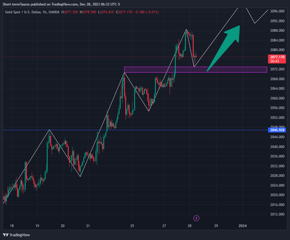 OANDA:XAUUSD Chart Image by Short-termTaurus