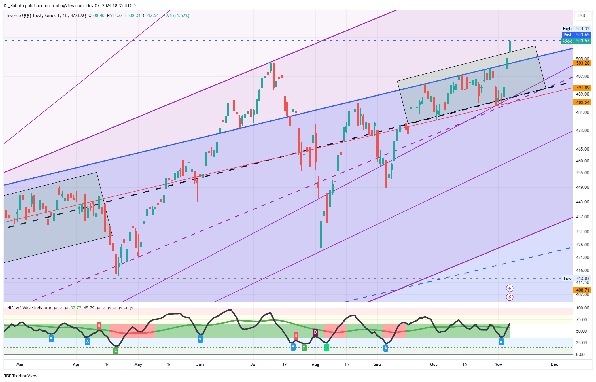 NASDAQ:QQQ Chart Image by Dr_Roboto