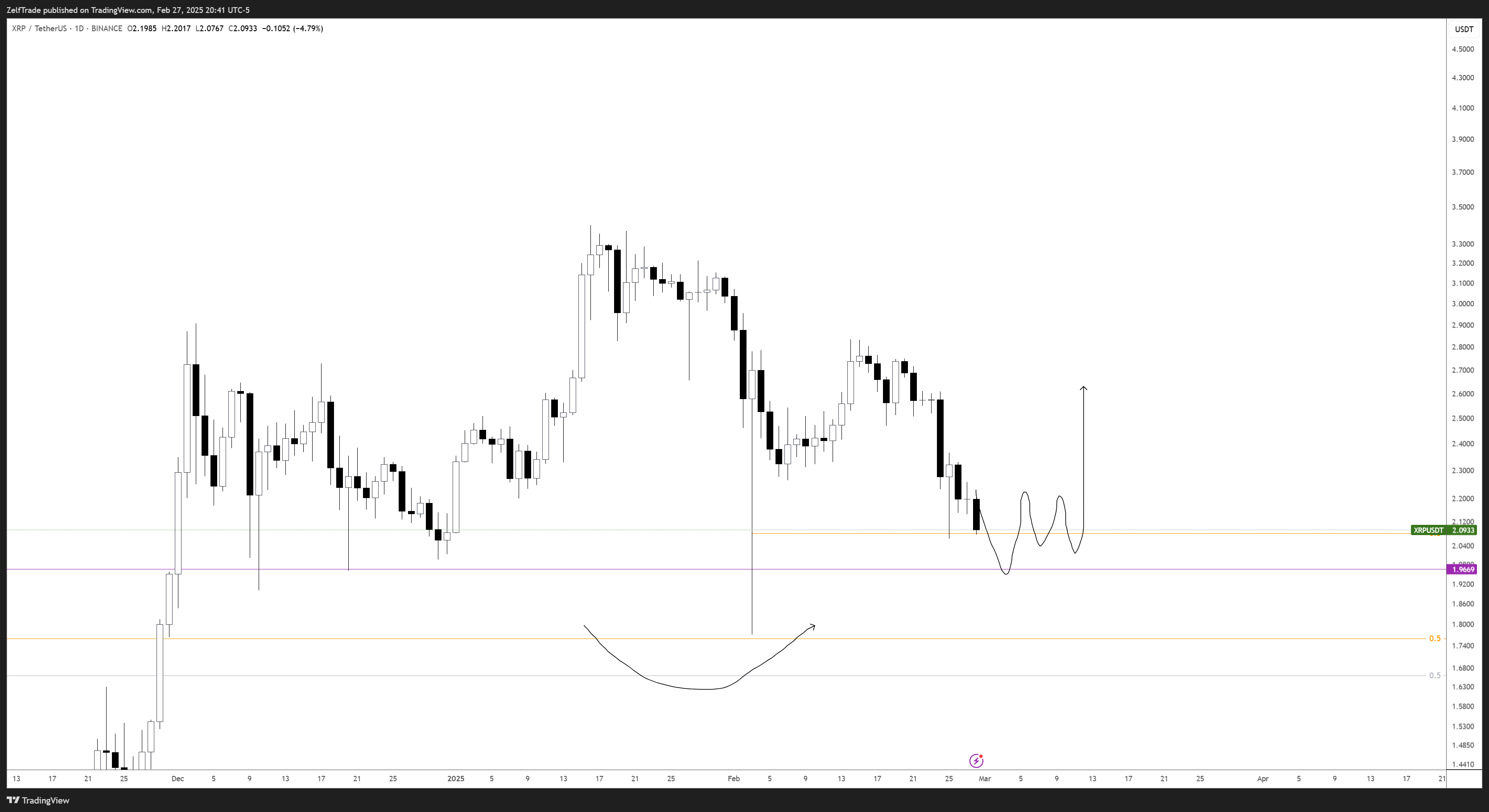 BINANCE:XRPUSDT Chart Image by ZelfTrade