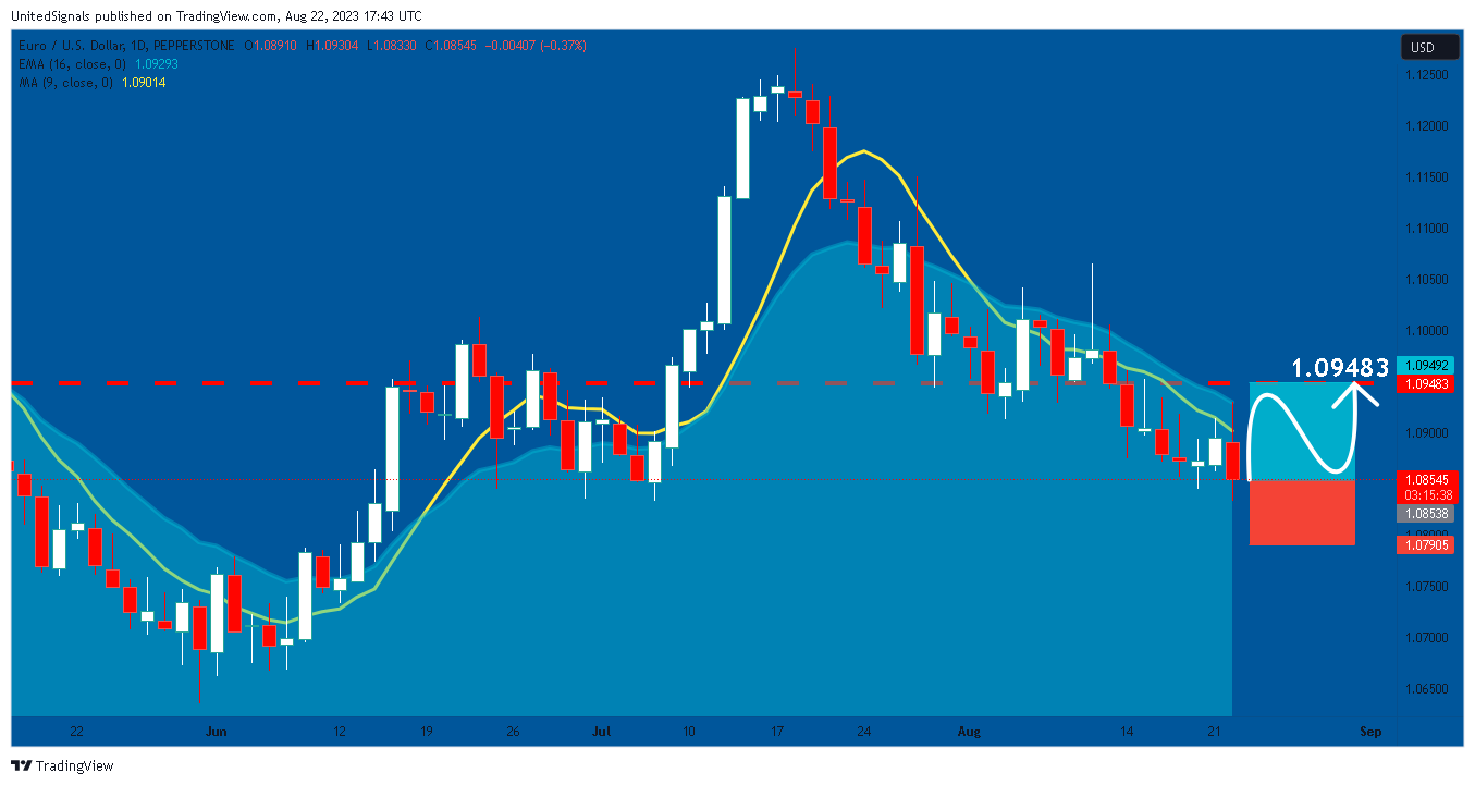 PEPPERSTONE:EURUSD Chart Image by UnitedSignals