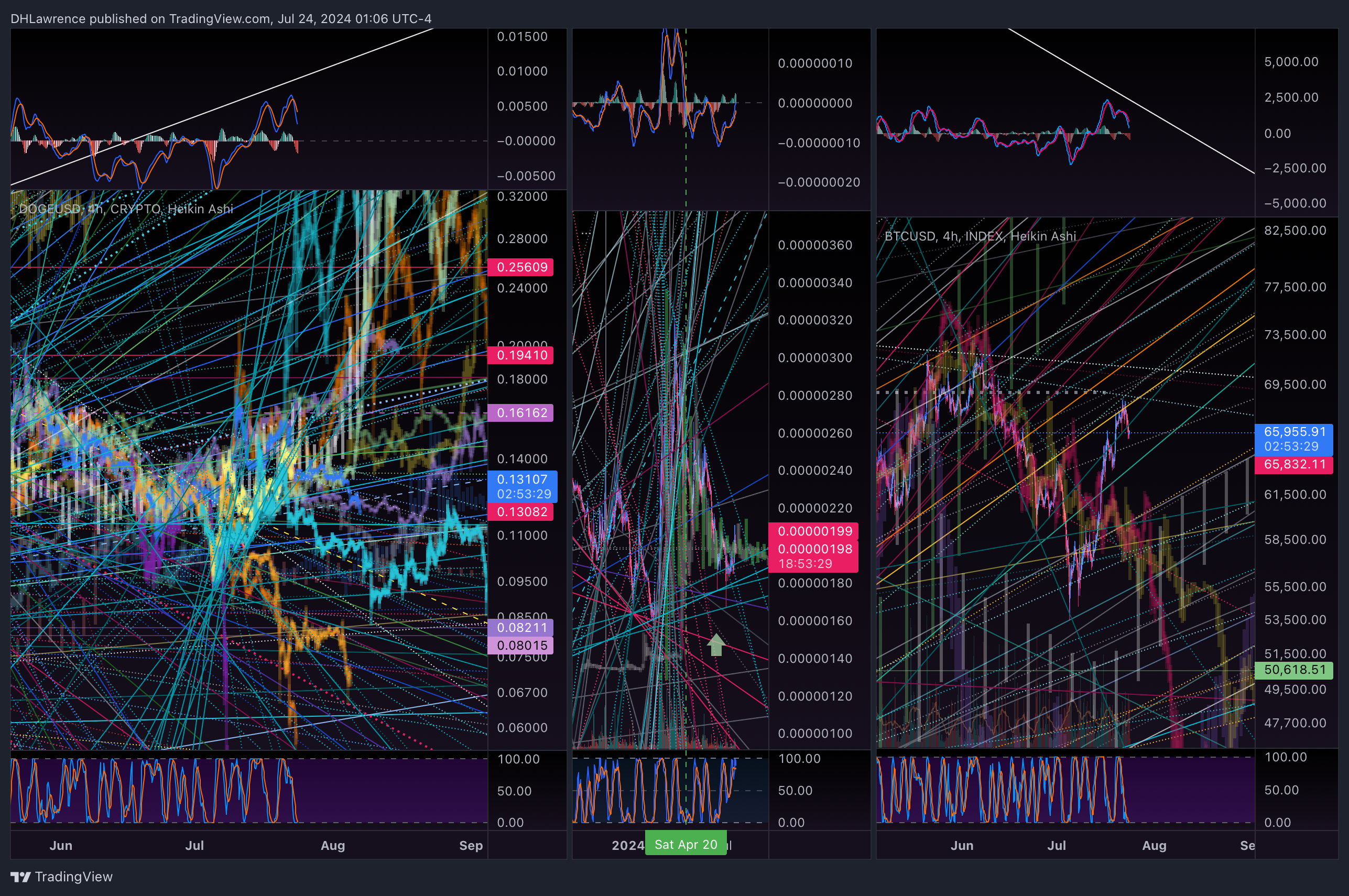 CRYPTO:DOGEUSD Chart Image by DHLawrence